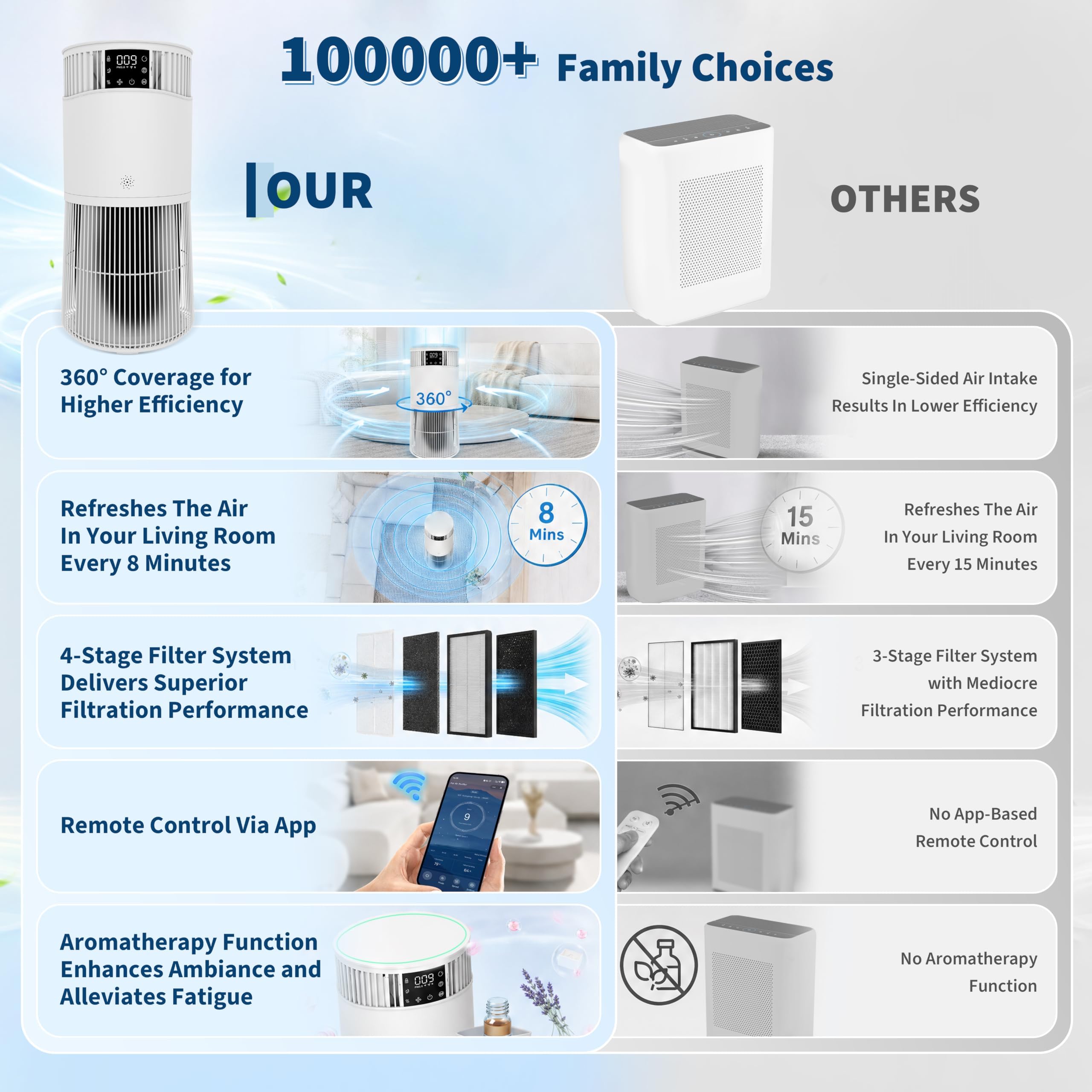 Luftreiniger Mit HEPA + Aktivkohlefilter, CADR 490 M³/h Für Bis Zu 50㎡, Auto Und App, 24 dB Leiser Schlafmodus, PM2,5 Anzeige, Aromatherapie, Timer, Kindersicherung, Für Allergiker & Haustiere