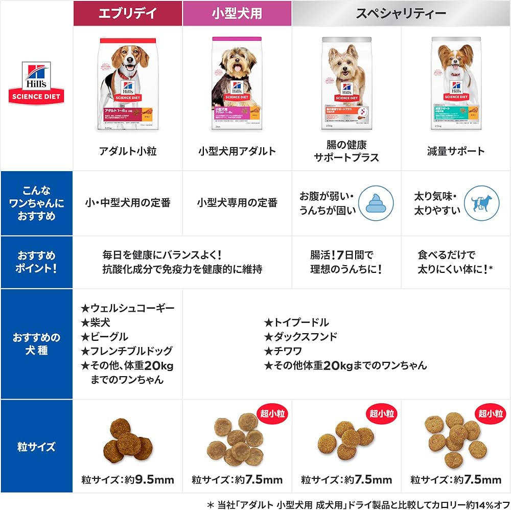 Amazon.co.jp: ヒルズ サイエンスダイエット ドッグフード アダルト 1