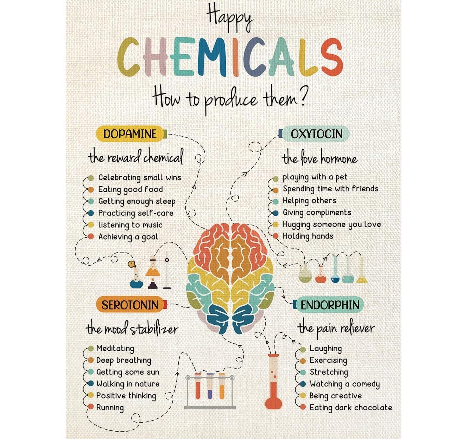 QMKADFQXF Dopamine Serotonin Oxytocin Endorphin Poster The Four Happy Chemicals Chart Educational Neuroscience Art for Office or Dorm Room Decor(Unframed,08x12inch(20x30cm))