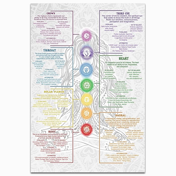Buy 7 Chakras Knowledge Yoga Poster Chart For Wall With Meaning, Zen