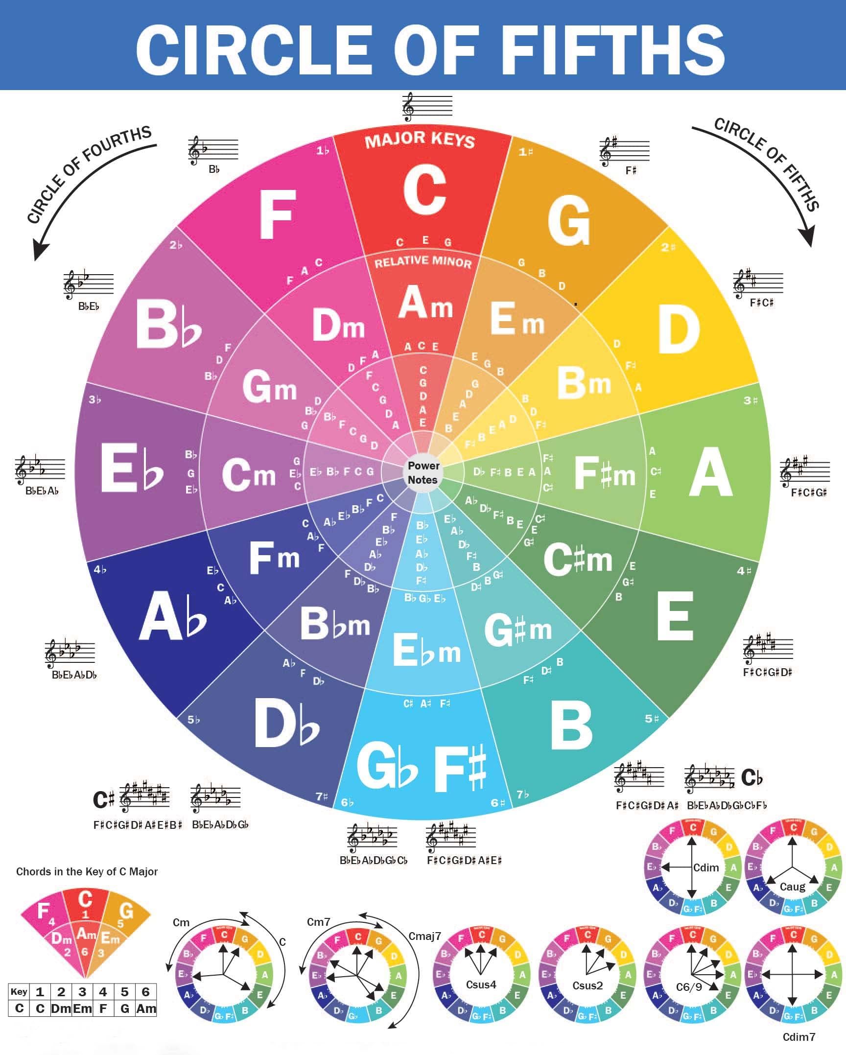 QMG The Circle of Fifths Poster for Guitar and Piano - Reference Guide for Beginners to Learn Harmony and Music Theory, Laminated Wall Chart (Size: 11"x17")