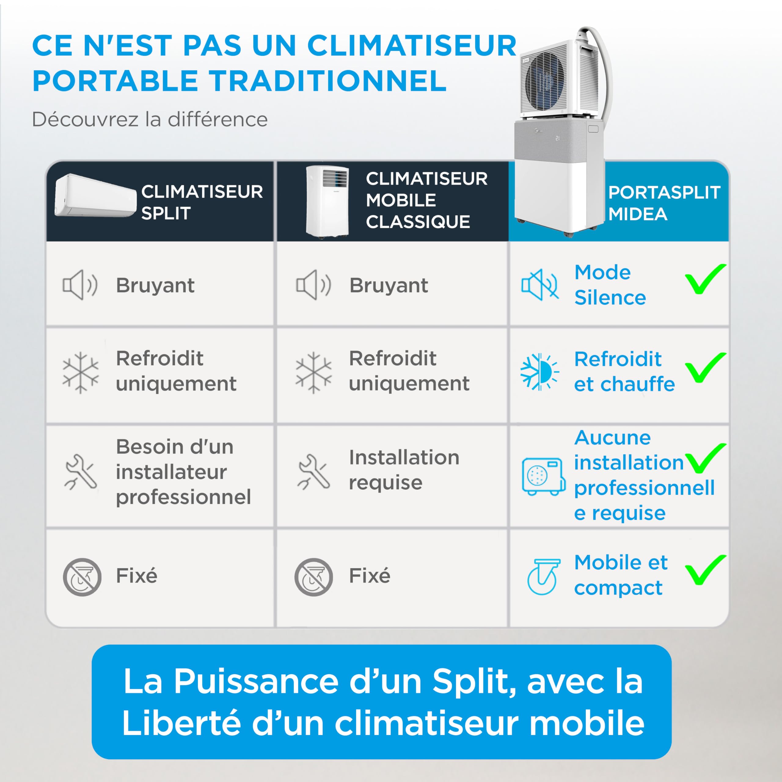 MIDEA Climatiseur PortaSplit Mobile Silencieux 4-in-1| 12000 BTU | Chauffage et Climatisation Portable Prêt à Poser 3,5kW- Clim Mobile avec rafraîchisseur, déshumidificateur, chauffage,ventilateur
