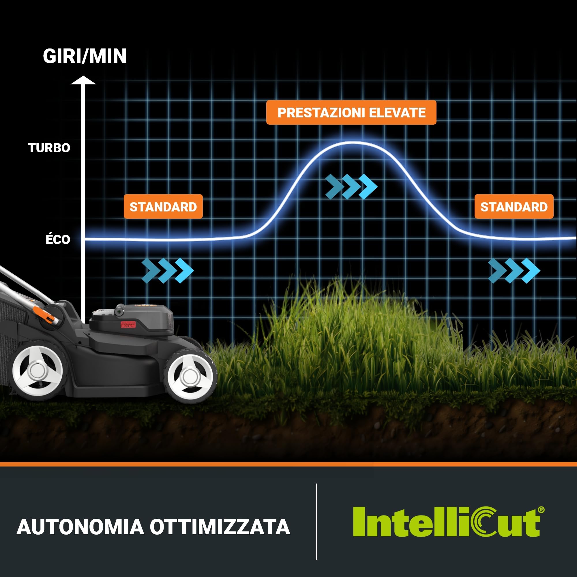 WORX Nitro WG745E, tosaerba a batteria 40V, 2 batterie 20V da 4Ah Pro incluse, superficie massima 600 m², diametro 41 cm, 50 l, taglio fino ai bordi, 6 altezze di taglio, taglio classico