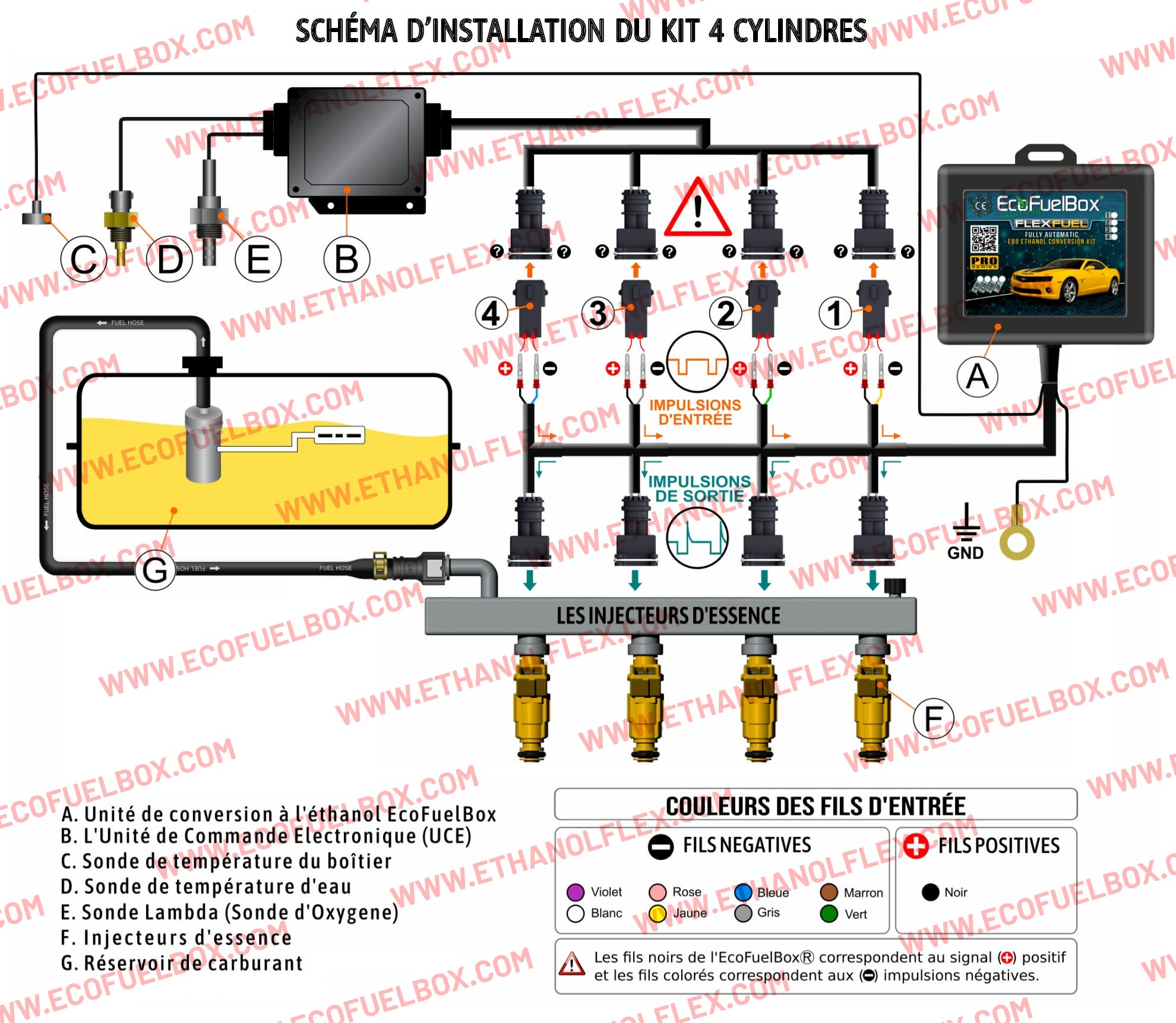 Kit éthanol Boitier éthanol E85 4 cylindres pour Voitures/Motos: Nissan, Hyundai, Kia, Mitsubishi, Mazda, Renault, Citroen, Peugeut, Lеxus (Connecteurs DENSO)
