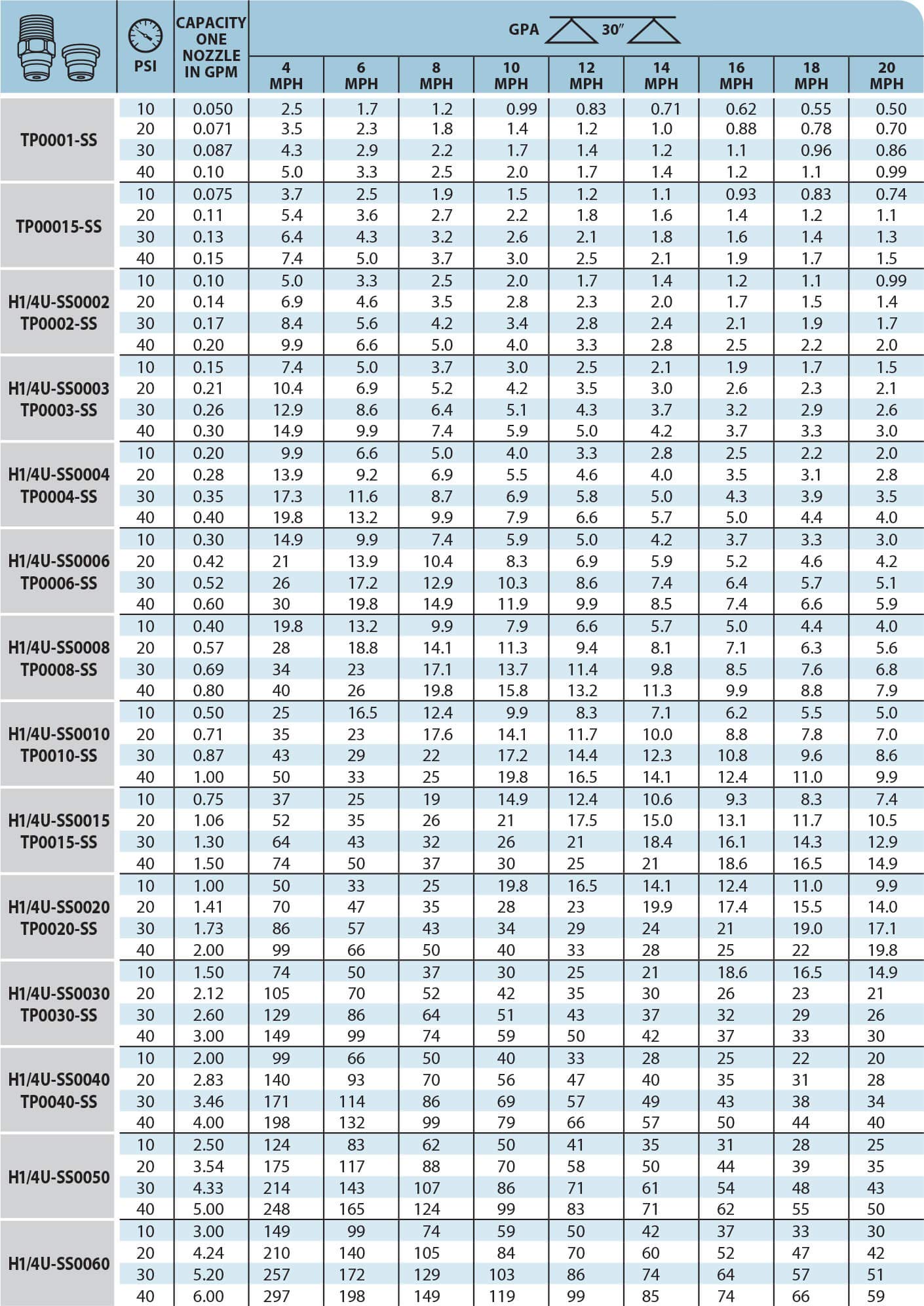 Pack of 6 - TeeJet Stream-Jet Solid Stream SS Nozzle Spray Tip 2.0 GPM @ 40 PSI Farmer Bob's Parts TP0020-SS
