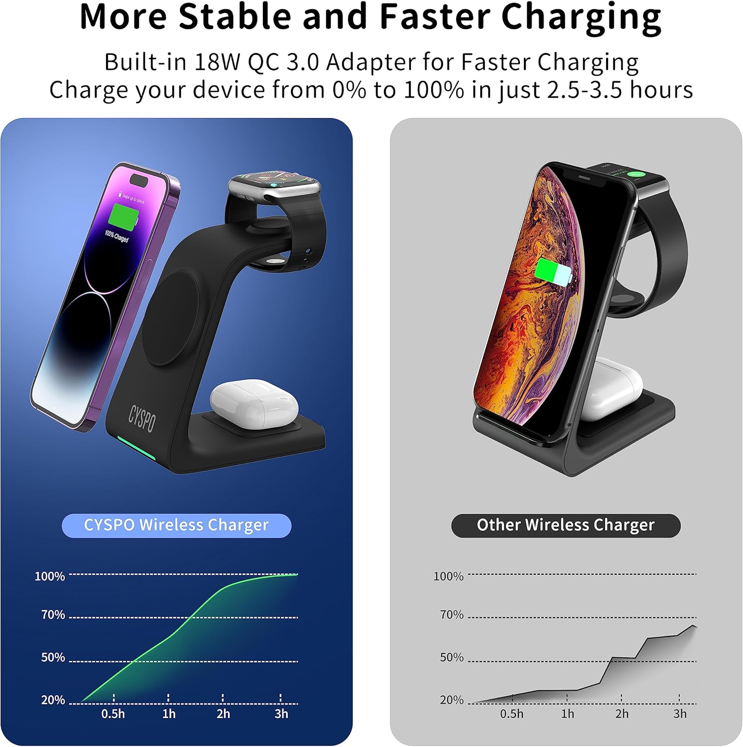 3 in 1 Magnetic Wireless Charging Stand, Fast Charging Compact Mag-Safe Wireless Charging Station Compatible with iPhone 16 15 14 13 Series, Apple Watch, AirPods Pro 4 3 2 (Wall Charger Included)