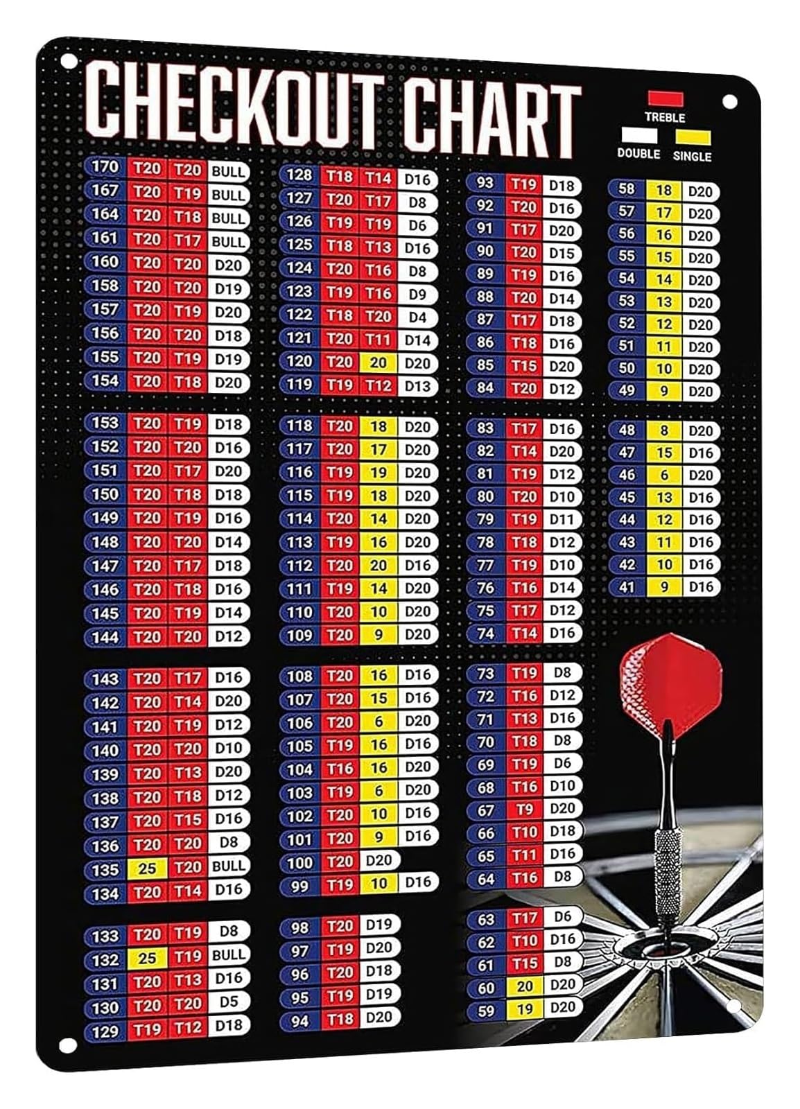FNYUVNFAF Darts Score Chart Metal Tin Sign Vintage Checkout Rules Retro Wall Decor for Pub Tavern Man Cave Home Bar 8 X 12 inch