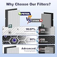 Vista 13 de 116130 Filtro de repuesto H para purificador de aire Winix 5500-2 AM80 Plasmawave, filtro HEPA verdadero y filtro de carbón activado, paquete