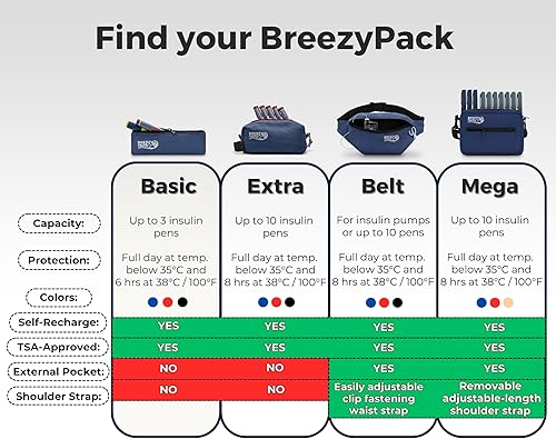 Miniatura 7 de Breezy Belt  BreezyPacks - Cintura de refrigeración para medicamentos  Mantiene los medicamentos a temperatura ambiente  Se recarga por sí misma,