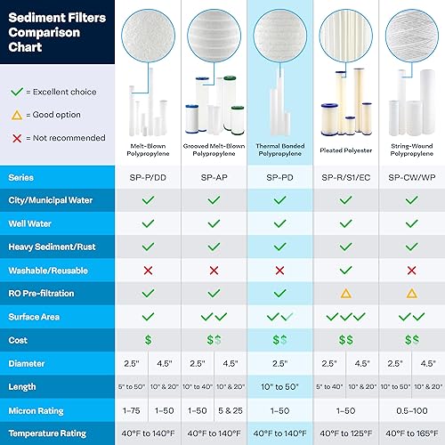 Miniatura 6 de SpiroPure SP-PD25-20 20x2.5 Cartucho de filtro de agua de sedimento de polipropileno acanalado termal de 25 micrones PD-25-20 155758-43 (caja de 20)