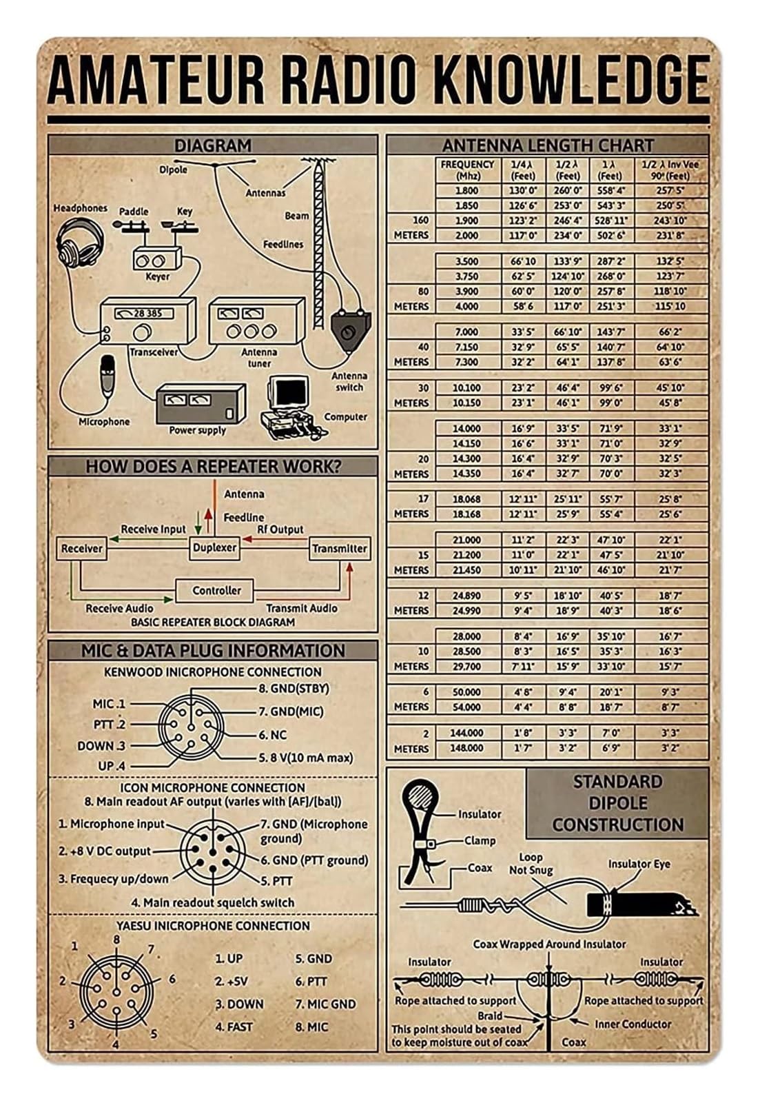 AUOQKQUT Radio Shack Decor Metal Sign Vintage Amateur Radio Antenna Length Ham Guide Retro HAM Operator Tin Wall-Art 8 X 12 inch