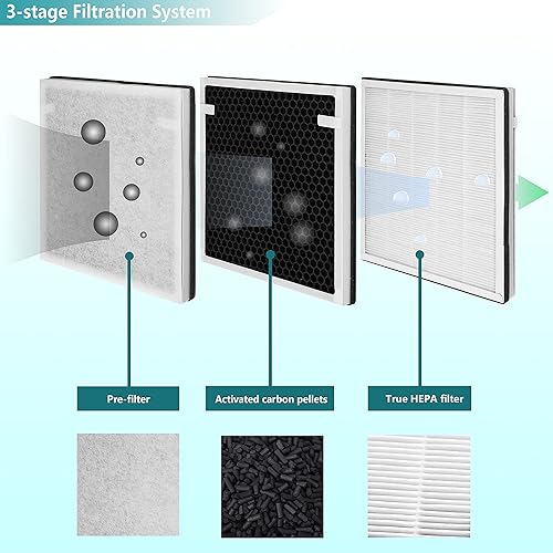 Miniatura 3 de VA-EE004 - Filtro de repuesto, compatible con purificador de aire VAVA 3 en 1 VA-EE004, True HEPA y juego de filtros de carbón activado, paquete de 2