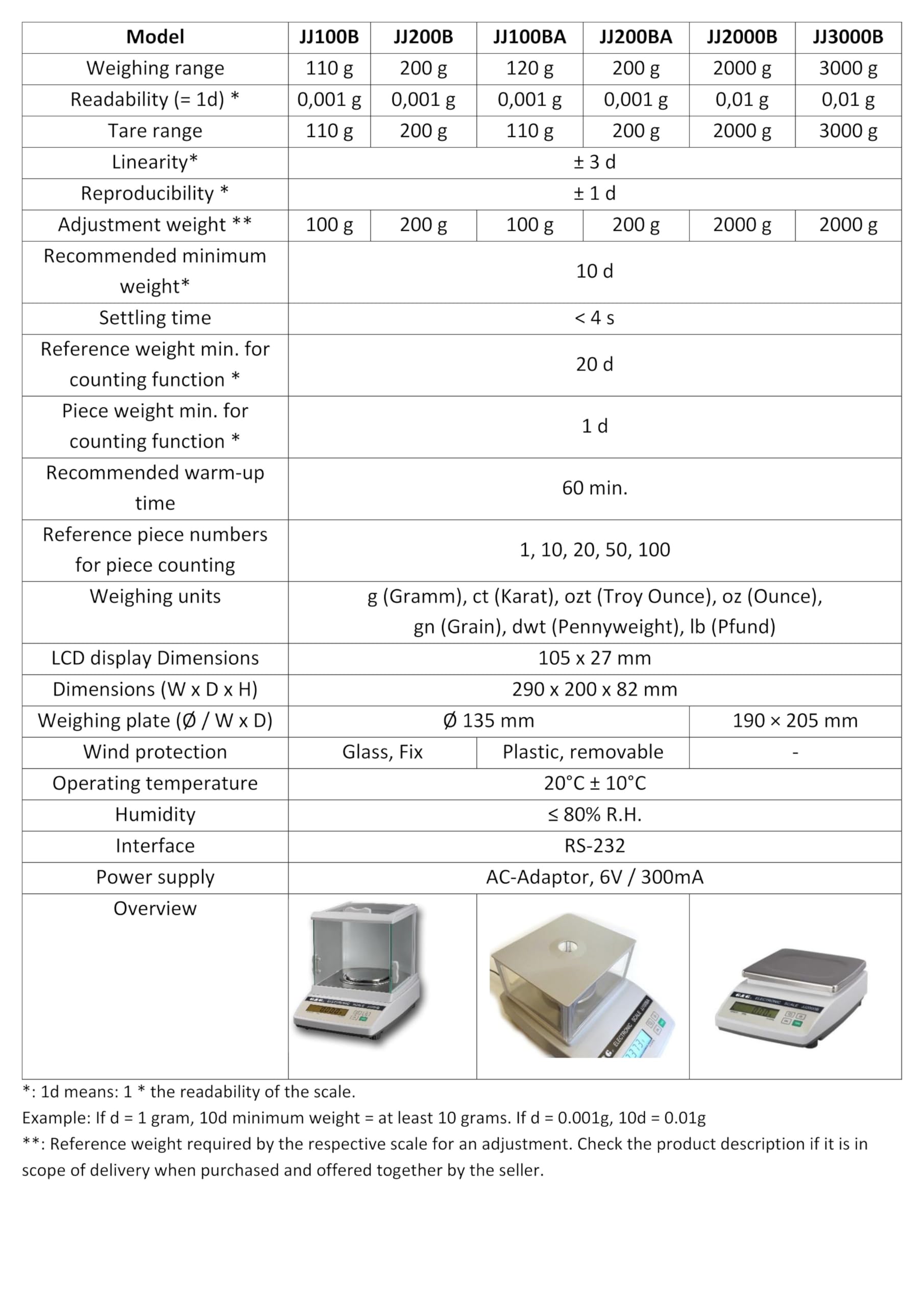 G&G Wagi precyzyjne, 0,001 g, 0,01 g i 0,1 g, seria JJ-A, wybór modelu (JJ200BA: 200 g/0,001 g)