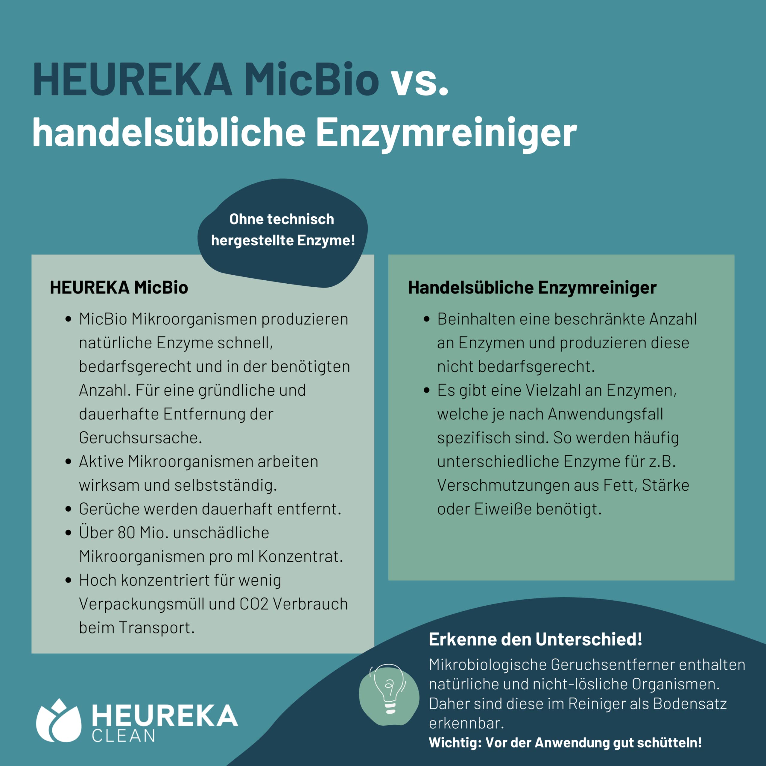 HEUREKA Geruchsneutralisierer Konzentrat MicBio - Mikrobiologischer Geruchsentferner 2X 500ml