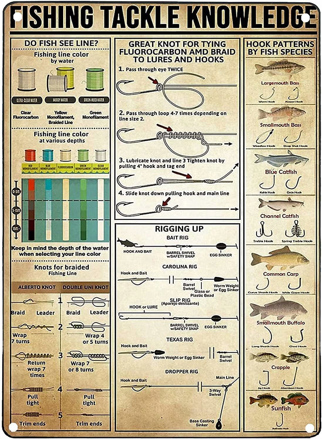 Fishing Tackle Knowledge Metal Tin Sign How Patterns By Fish Species Retro Printing Plaque School Cafe Bar Bedroom Bathroom Kitchen Home Art Wall Decoration Poster Painting 8x12 Inch