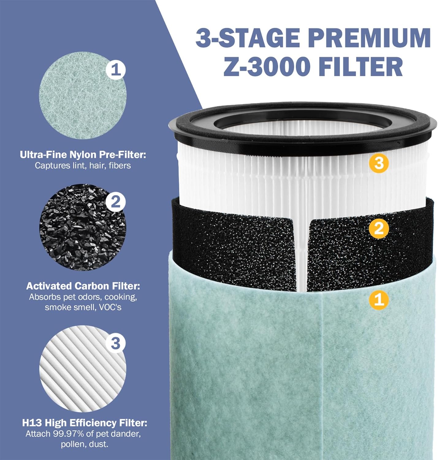 Z3000 Replacement Filter Set Compatible with TruSens Z-3000 & Z-3500 Air Purifier, Includes 1 High-Efficiency Filter, 4 Carbon Filters and 4 Pre-Filters, Compare to Part NO. AFHZ300001 - Image 2