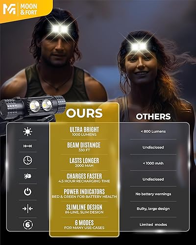 Miniatura 7 de Moon & Fort Linterna frontal recargable LED ultra brillante  1000 lúmenes recargable de alta capacidad 2000 mAh baterías  camping, correr, pesca,
