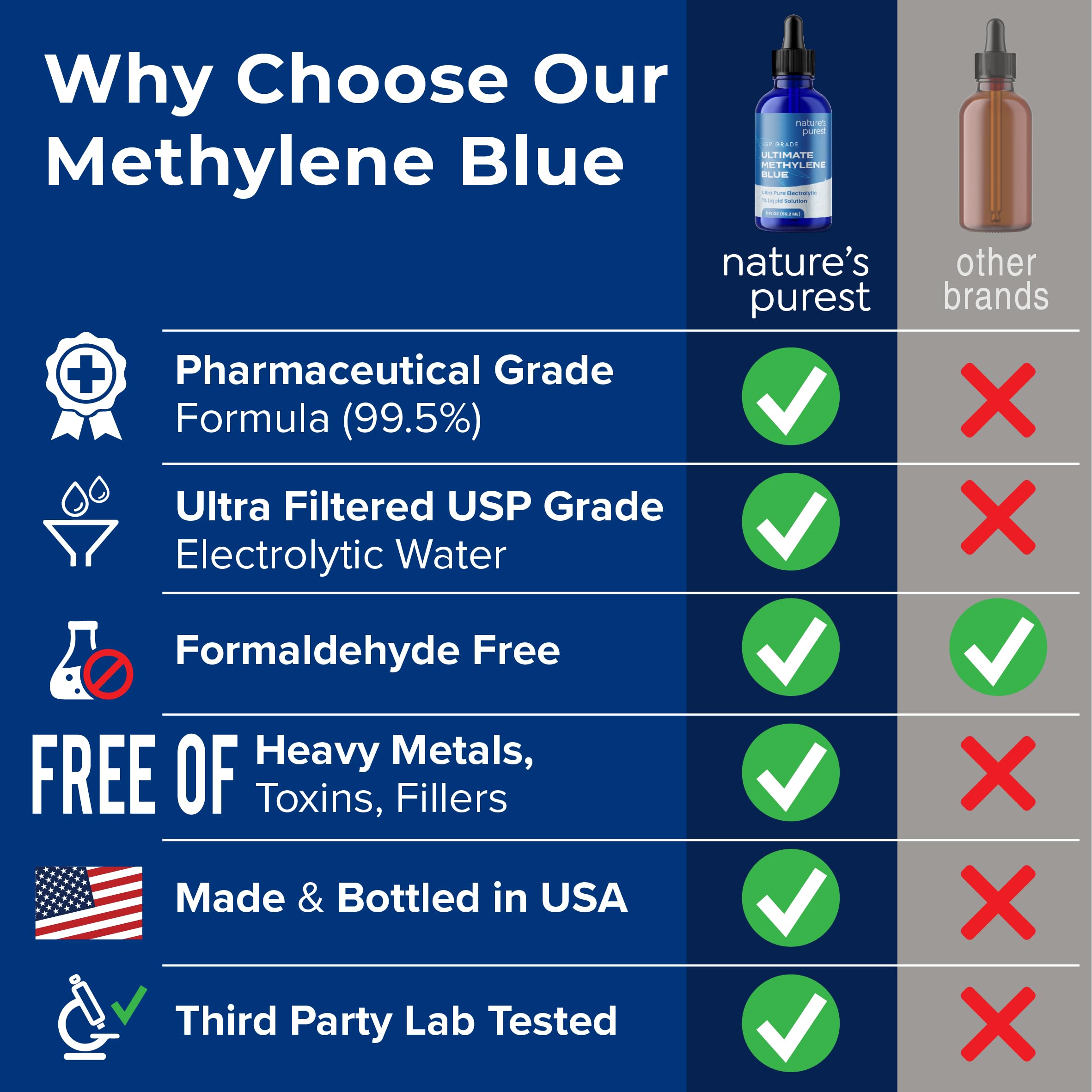 Methylene Blue Pharmaceutical Grade 2oz - Made in USA - Balanced Electrolytic 1% Solution - USP Grade, No Formaldehyde, No Alcohol, 3rd Party Tested — Amazon image 3