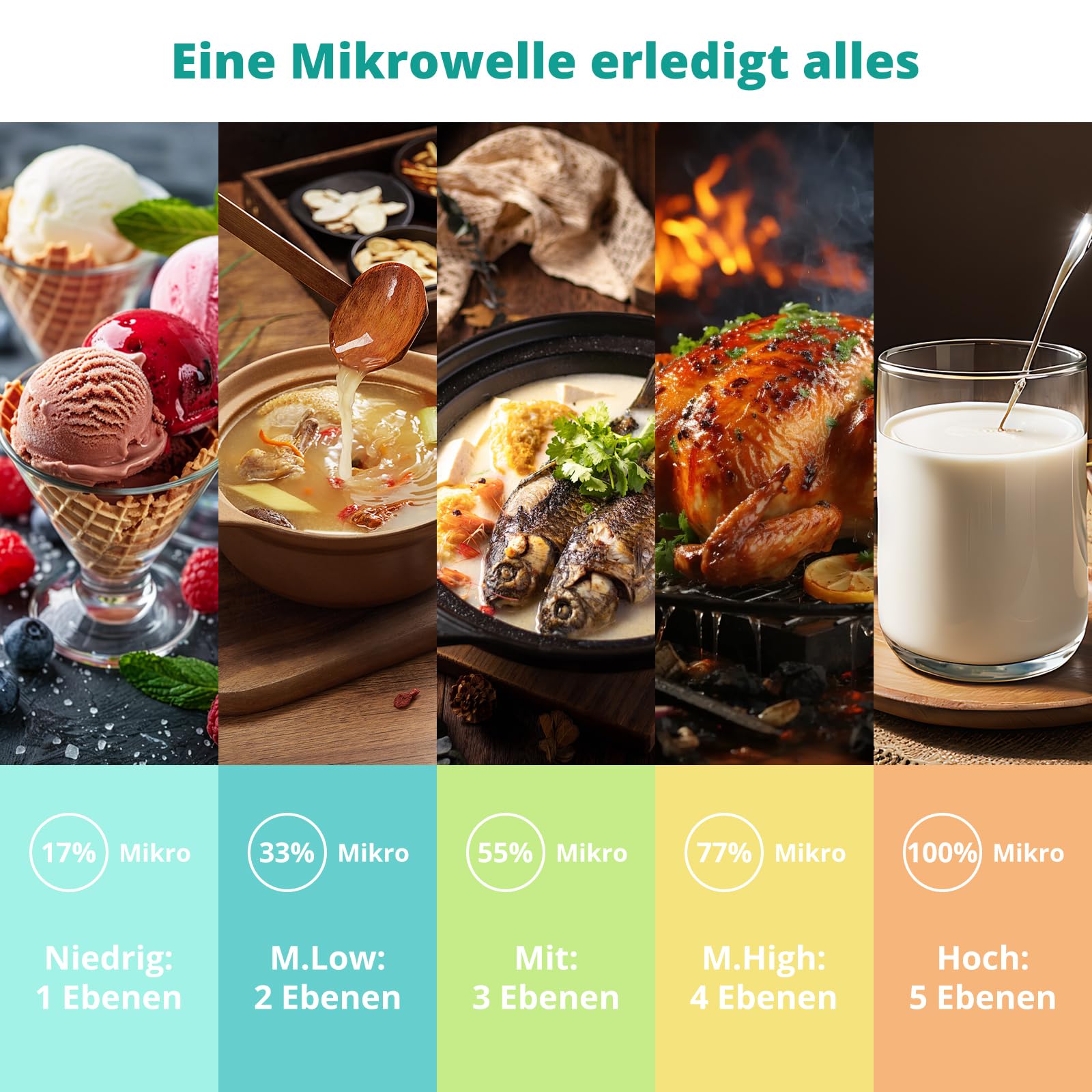 SMETA Mikrowelle 20L, Mikrowelle Klein 700W, 5 Leistungsstufen, Auftaufunktion nach Zeit und Gewicht, mechanische Steuerung, Solo mikrowellen mit 360°Drehteller Ø255 mm, für Küche und Büro, Weiß