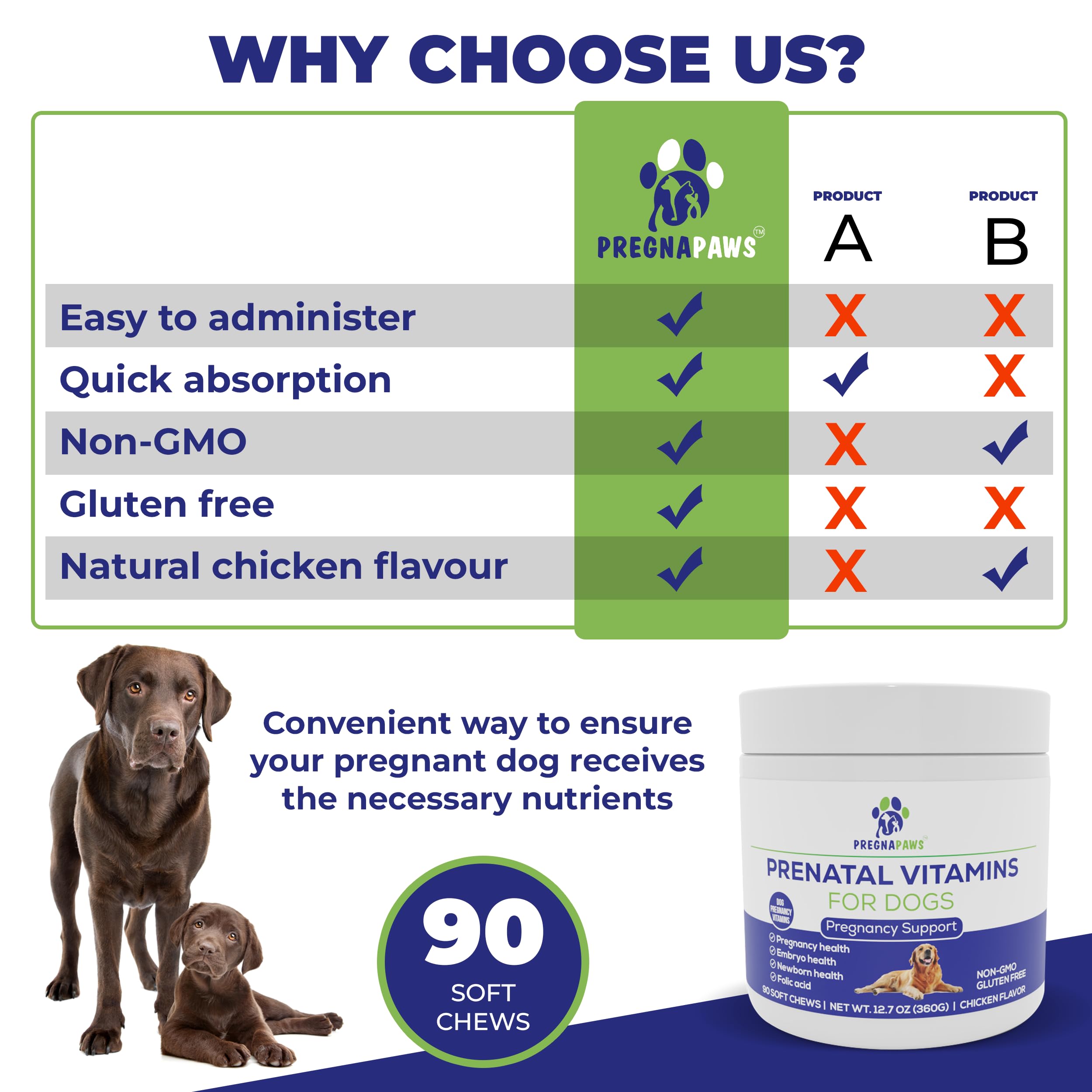 Complément Grossesse pour Chiens – Vitamines Prénatales Naturelles pour Mamans et Chiots en Bonne Santé – Acide Folique, Fer, Calcium – 90 Comprimés à Croquer au Goût Poulet