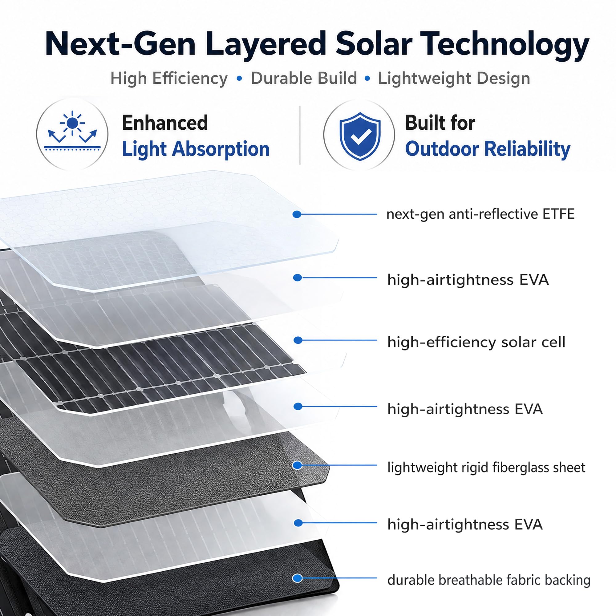 Yinleader Panneau Solaire Portable 100W 22.5% Monocristallin Pliable avec 4 Connecteurs (DC7909/DC5525/DC35135/XT60) IP65 pour Station Électrique Camping-Car