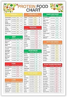 Protein & Calories Guide Poster - High Protein Foods List with Portion Sizes, Visual Chart for Muscle Building, Meal Prep, and Kitchen Decor(Unframed,08x12inch(20x30cm))