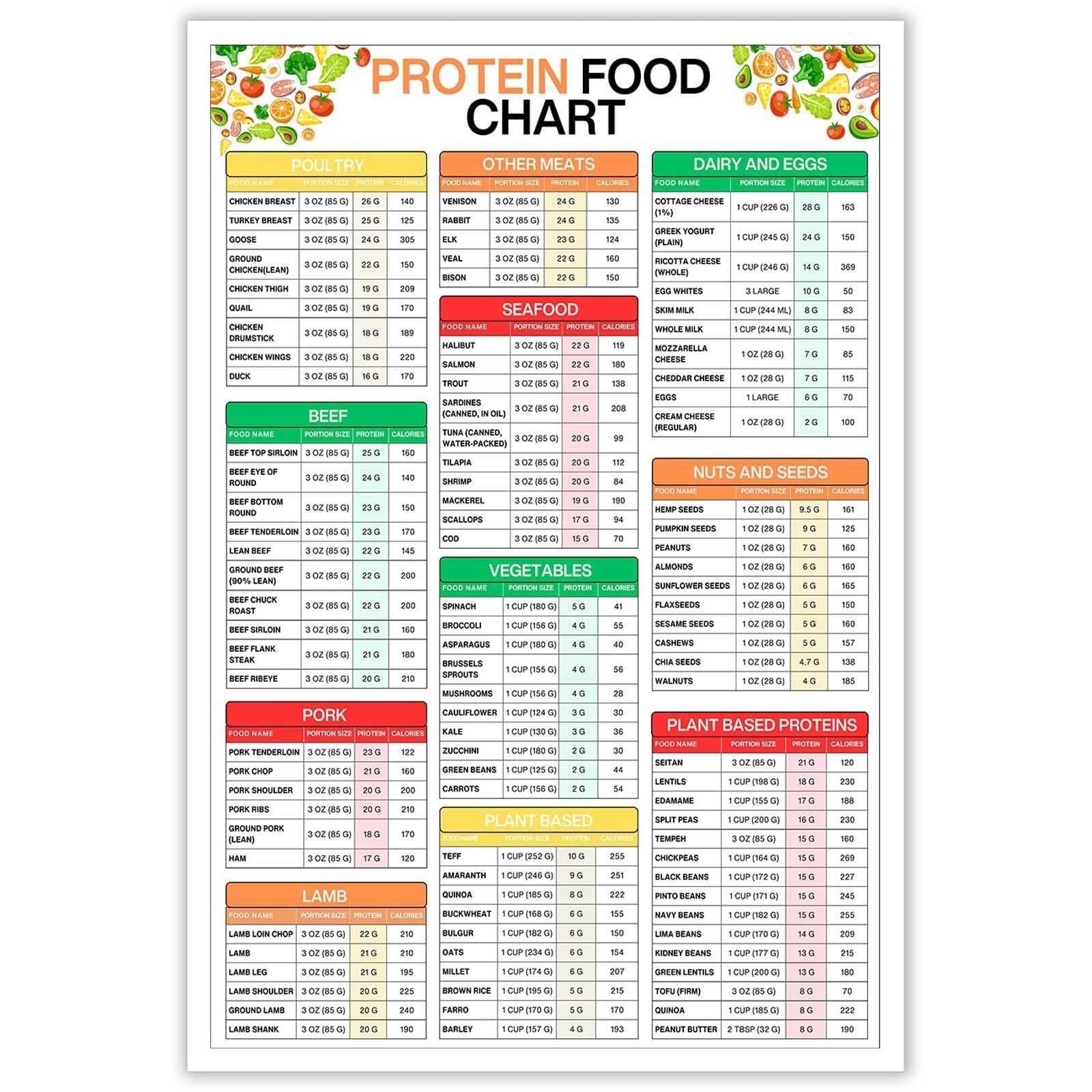Protein & Calories Guide Poster - High Protein Foods List with Portion Sizes, Visual Chart for Muscle Building, Meal Prep, and Kitchen Decor(Unframed,16x24inch(40x60cm))