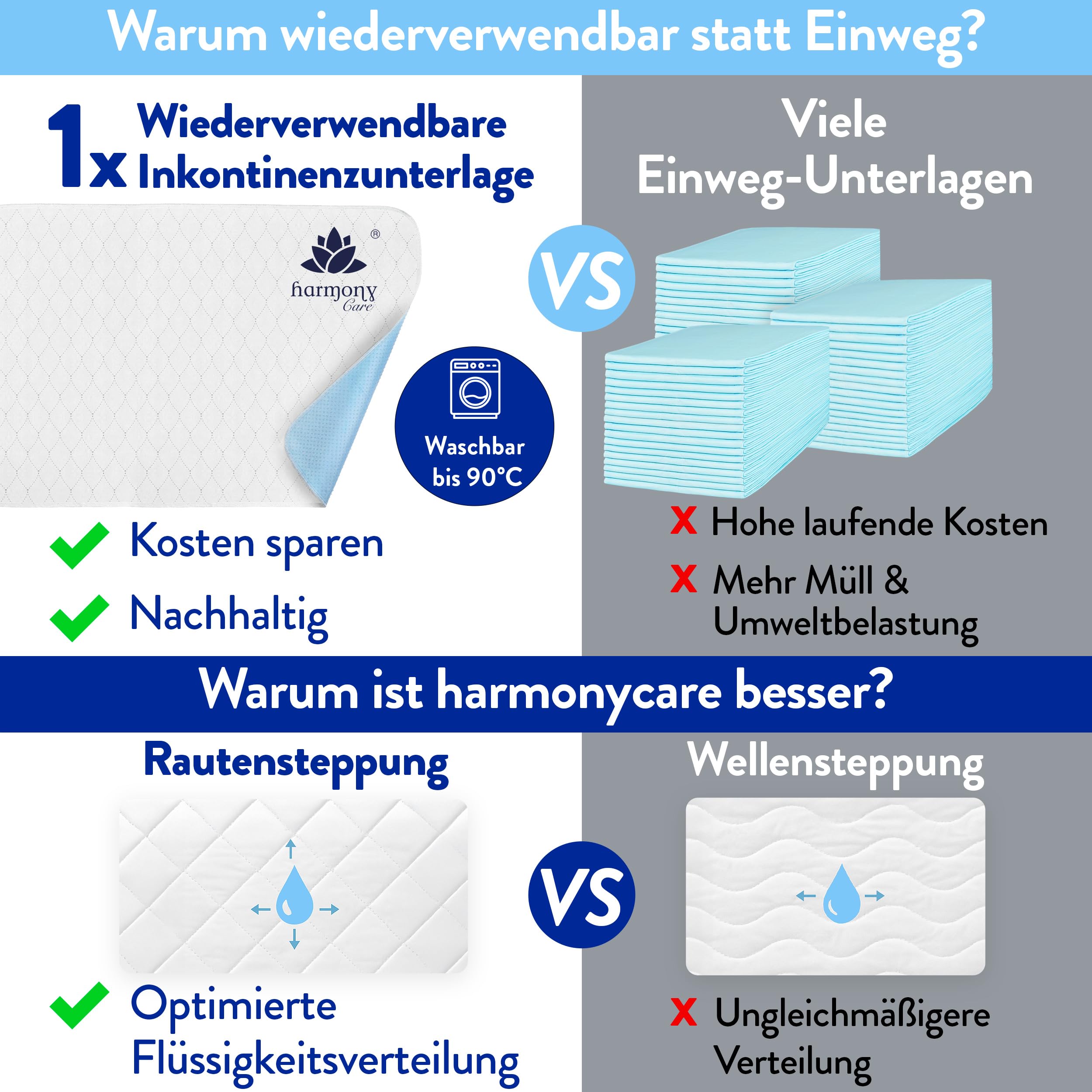 Harmony Care® Inkontinenzunterlage waschbar 90x160 cm [mit Anti-Rutsch-Noppen] - 2X rutschfeste Inkontinenzauflage - atmungsaktive Inkontinenz Bettunterlage