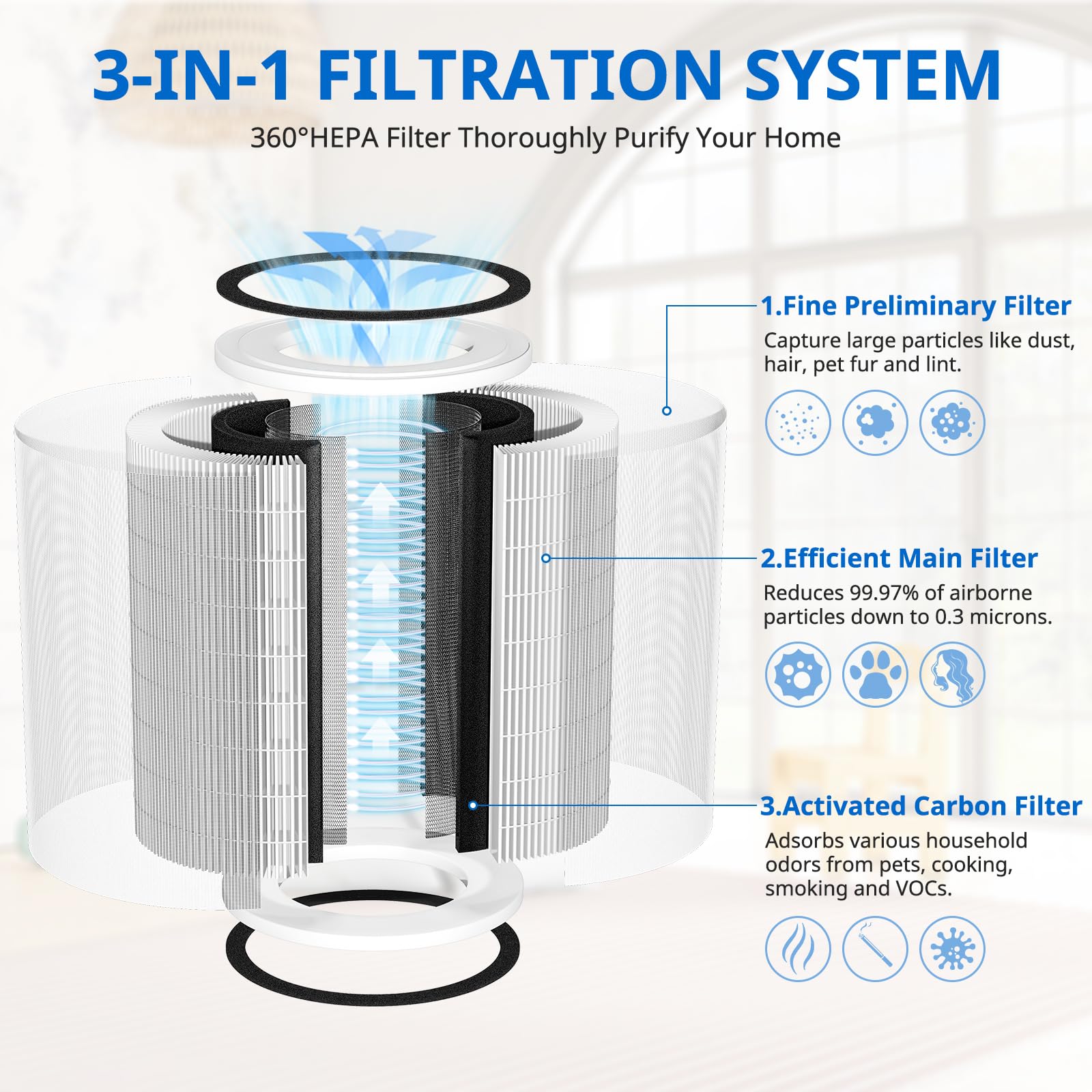 Confezione da 2 filtri H13 True HEPA, compatibili con purificatori d'aria Afloia KILO/KILOPRO/MIRO e MIRO PRO, purificatori d'aria MORENTO KILO, sistema di filtrazione a 360° a 3 stadi