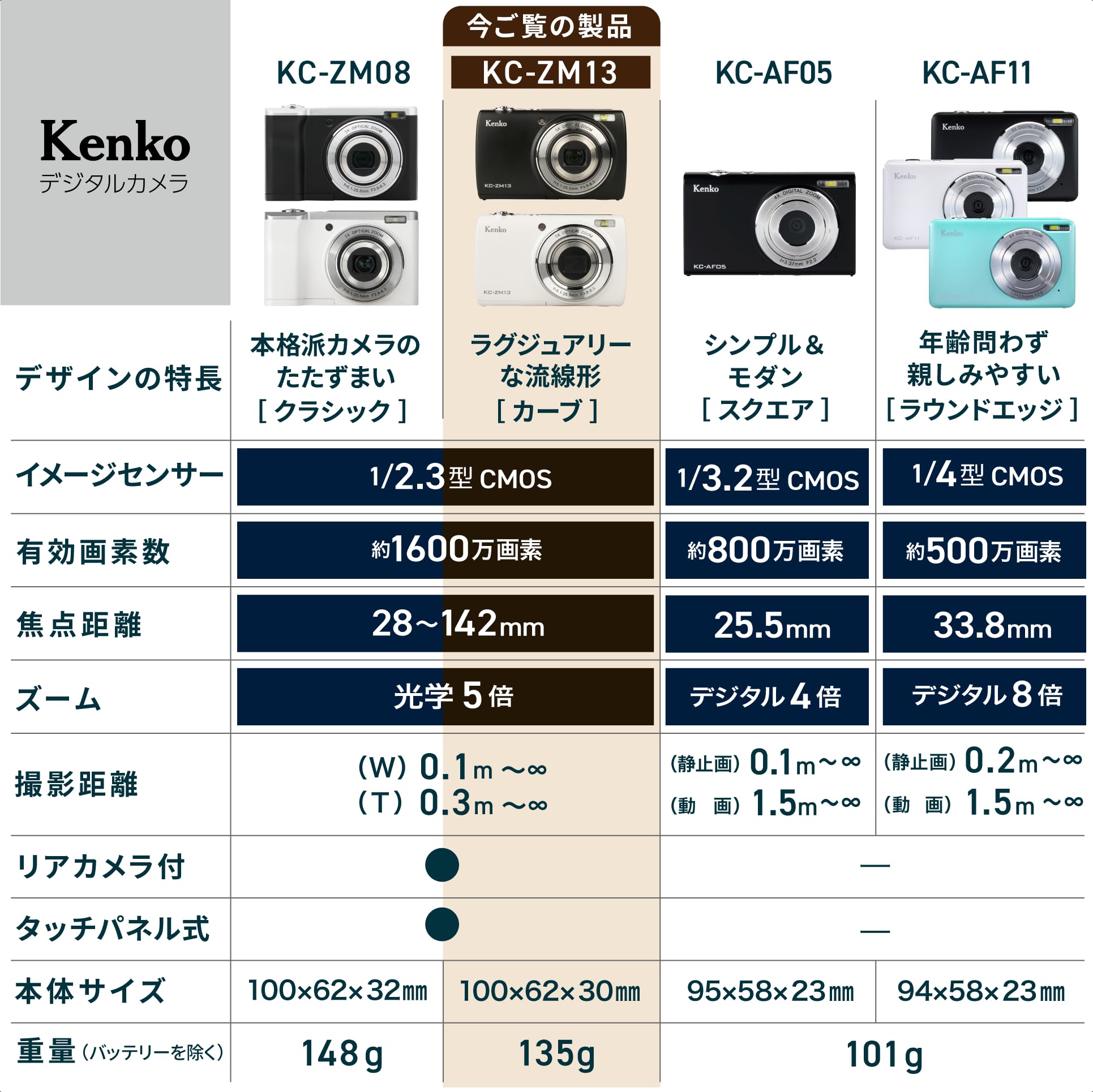 Amazon | ケンコー(Kenko) コンパクトデジタルカメラ KC-ZM13 WH 光学5