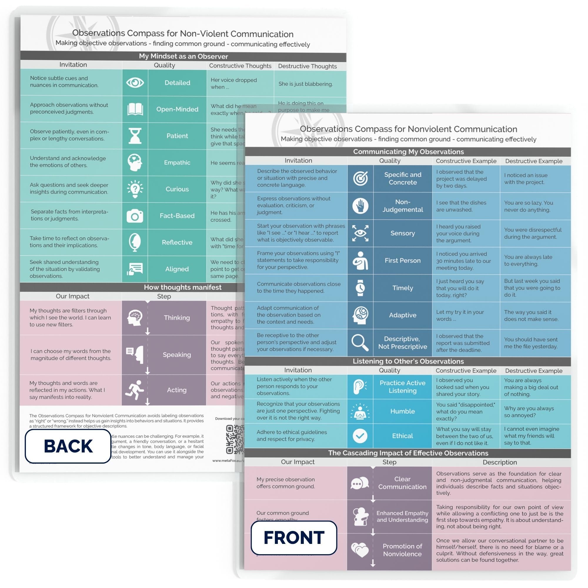 metaFox "Observations Compass" for Nonviolent Communication by Marshall Rosenberg - Effective Communication Tool for Coaches, School Counselors, Therapists, and Social Workers (English)