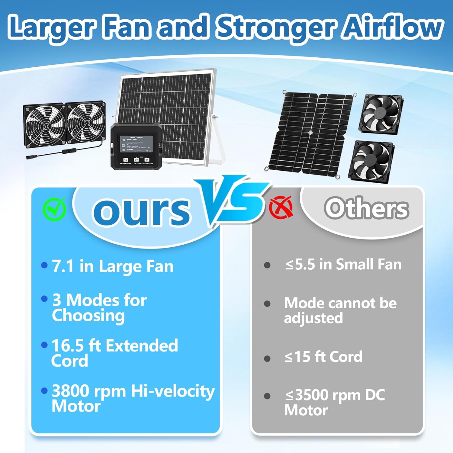 Solar Fan for Chicken Coop with 2 Fans and 3 Modes Controller Solar Exhaust Fan for Dog House Greenhouse Shed Outside Solar Powered Fans for Intake or Exhaust Vent Cooling