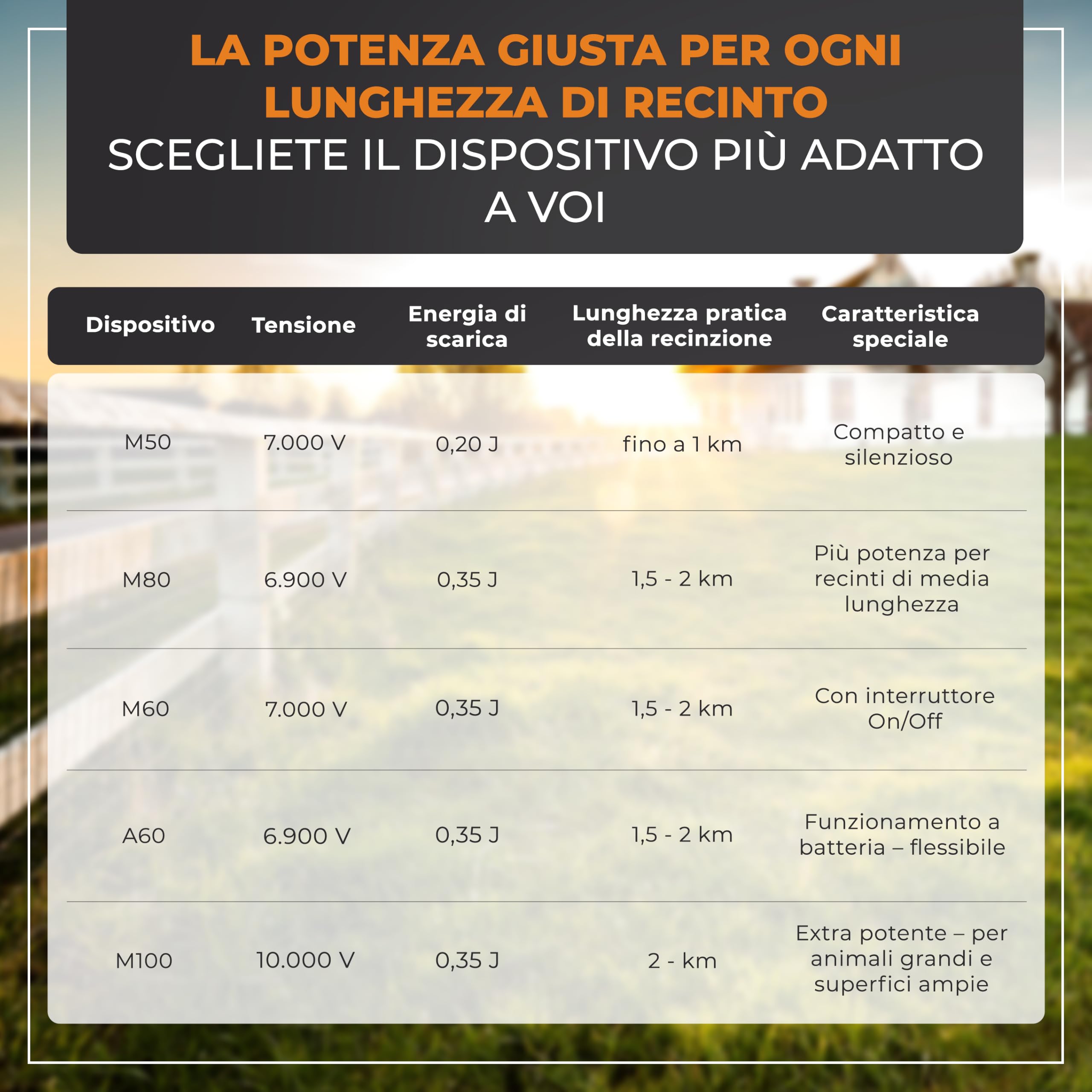 Kit starter recinto elettrico M | Filo 200m con 10 pali e accessori