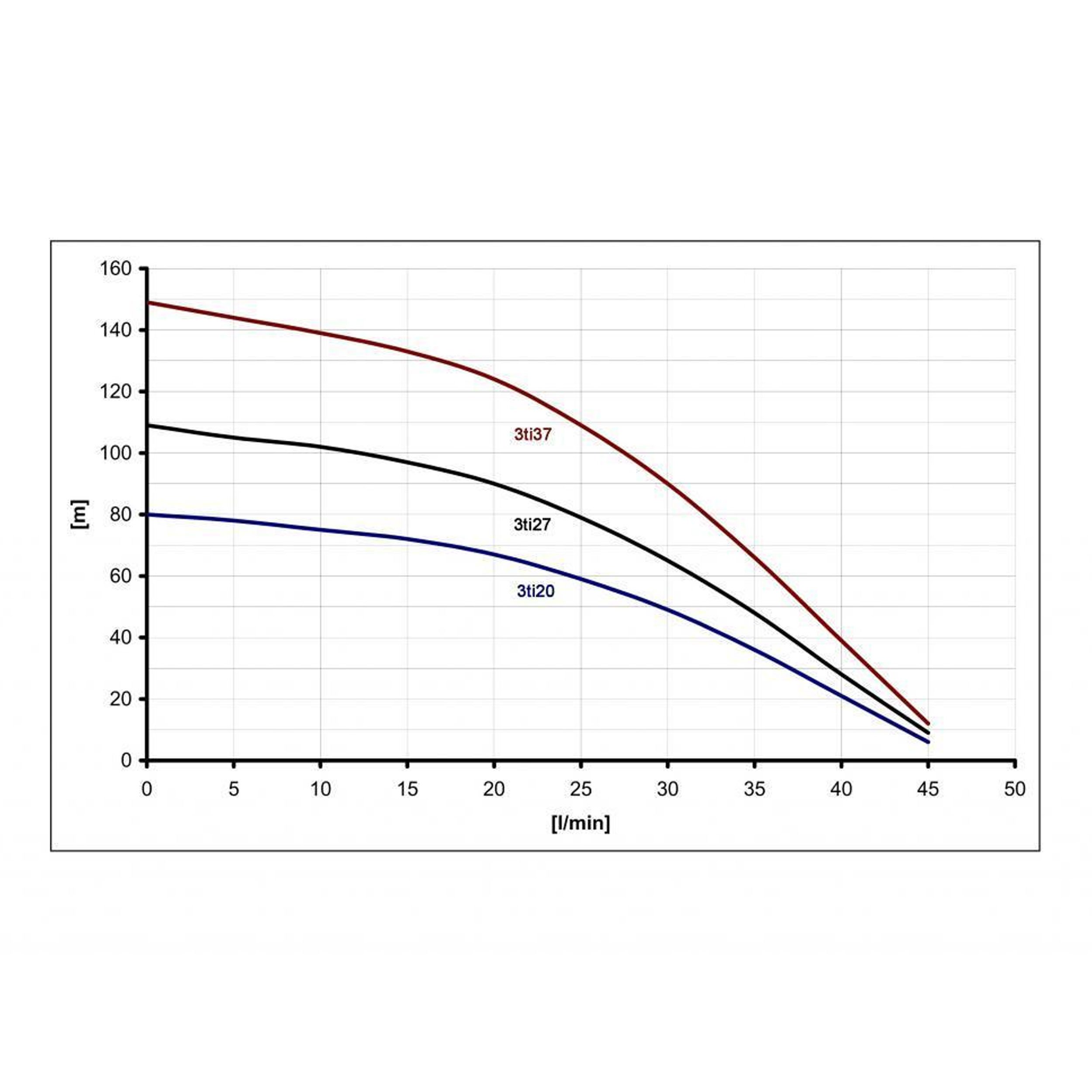 Hochwertige 3" Tiefbrunnenpumpe 3000l/h sandverträglich Edelstahl Sandverträglich bis 5%, Förderhöhe: 110 m, 11 bar