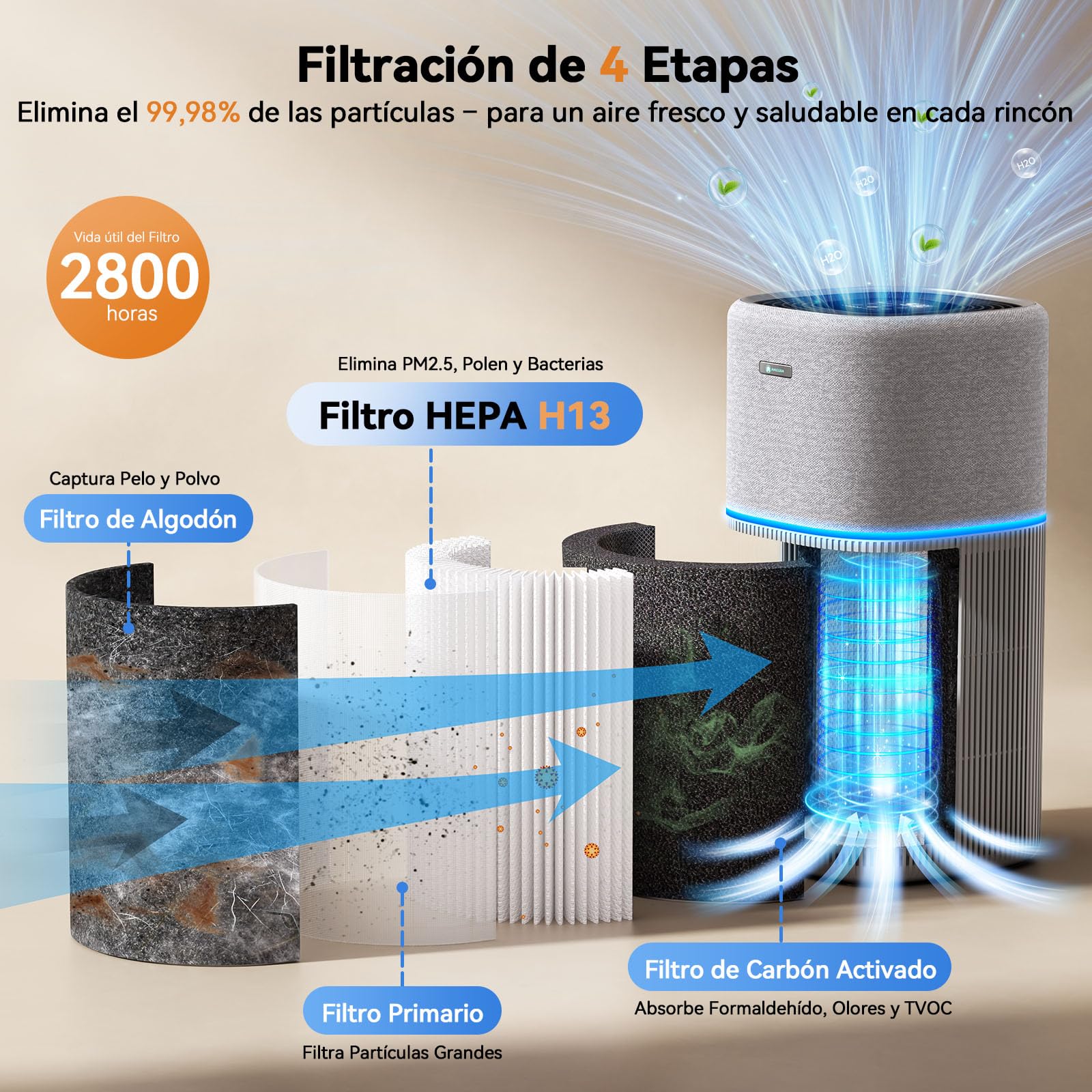 Redkey P3 Purificador de Aire, Purificador para Alergias y Mascotas para Habitaciones Hasta 50 m² | CADR 1000 m³/h Filtro True HEPA, elimina el 99,97% de Polen, Moho, Olores, Polvo, ultrasilencioso