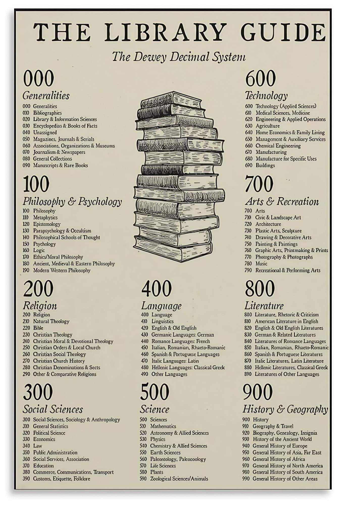 RNUMLIGH Book Classification and Library Science Chart Dewey Decimal System Educational Poster for School Library Decor