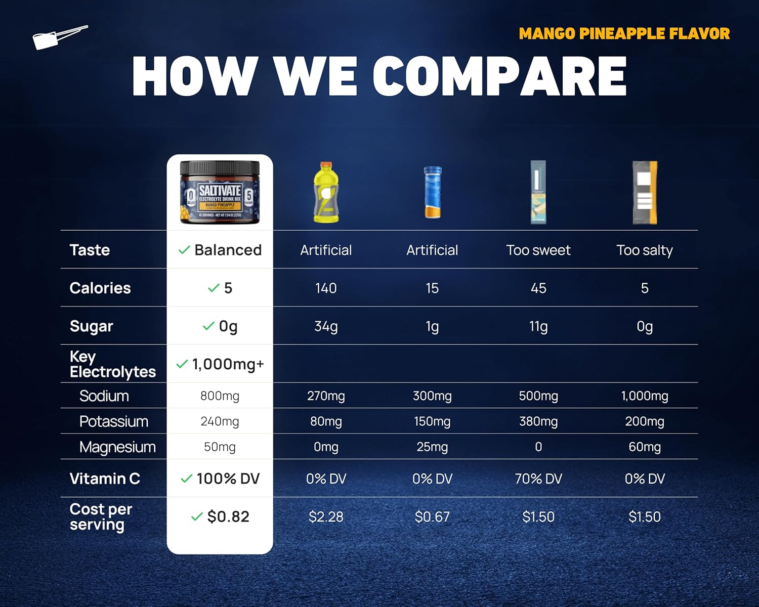 High Sodium Electrolytes | HSA FSA | Mango Pineapple Hydration with Stevia | Electrolyte Powder for Fasting, POTS, Sweat Recovery | Made in USA | Makes 45 Servings of 32 Fl Oz