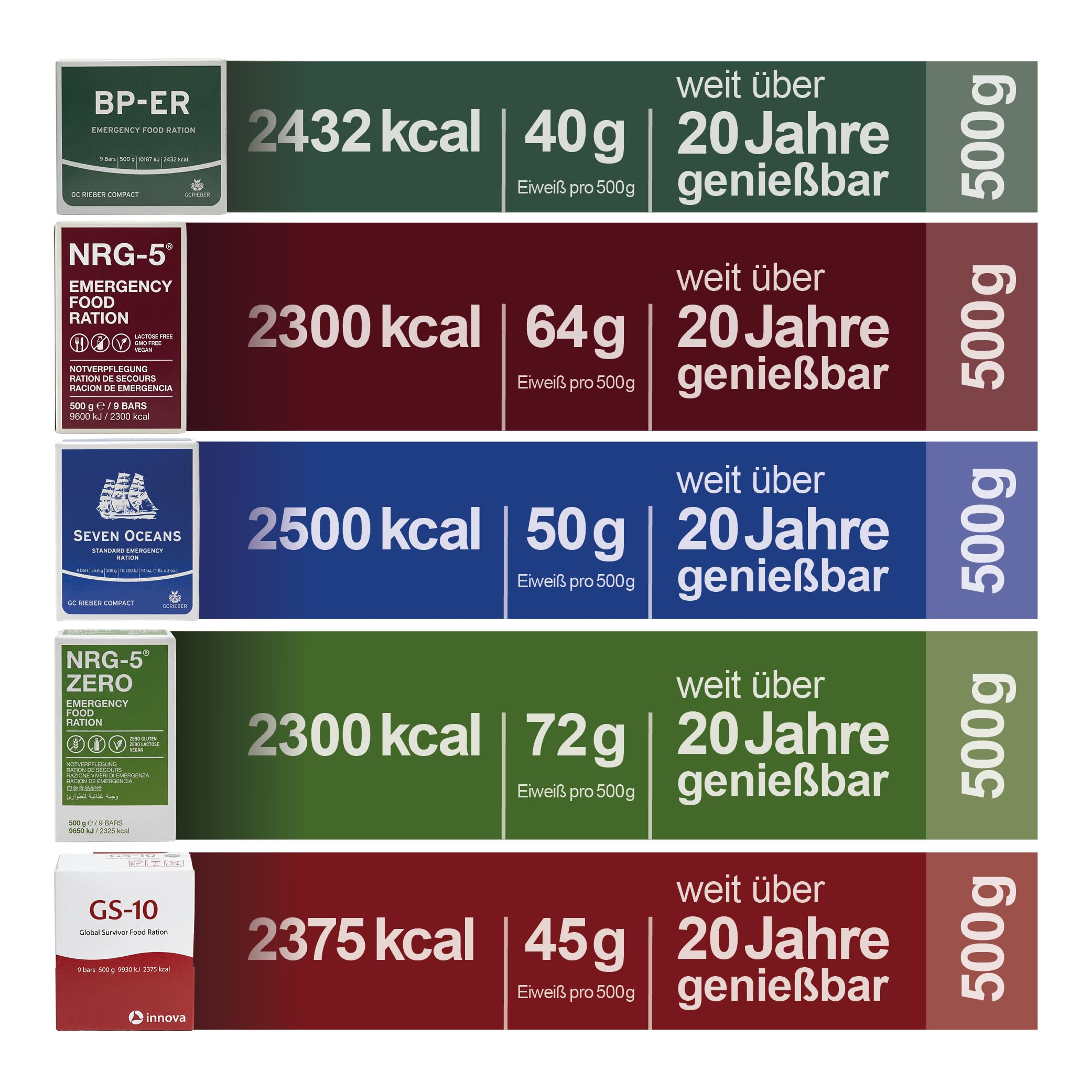 Notfallnahrung Testpaket BP-ER, NRG-5, Seven Oceans & GS-10 Notration + NRG-5 ZERO glutenfrei - Survival Food Set für Katastrophenschutz & Notvorrat Lebensmittel - Langzeitnahrung 20 Jahre genießbar