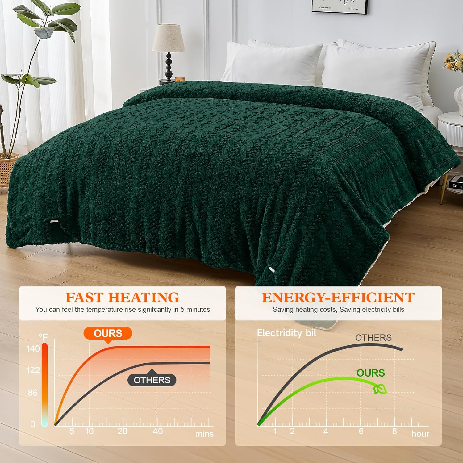 Electric Heated Blanket Twin Size - Jacquard Shaggy Sherpa 62"x84" Fast Heating Bed Blankets with 6 Heating Levels & 10 Hours Auto Off, Over-Heated Protection ETL, Dark Green - Image 5
