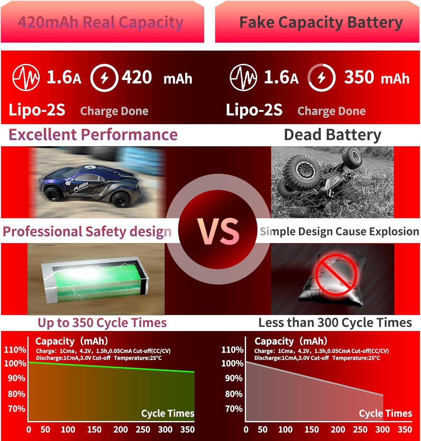 2S Lipo Battery 420mAh 7.4V for FCX24 25C with Molex Plug Rechargeable High Capacity RC 7.4V Lipo Battery Fit for 1/24 Scale RC Cars Trucks with 1 USB Charger