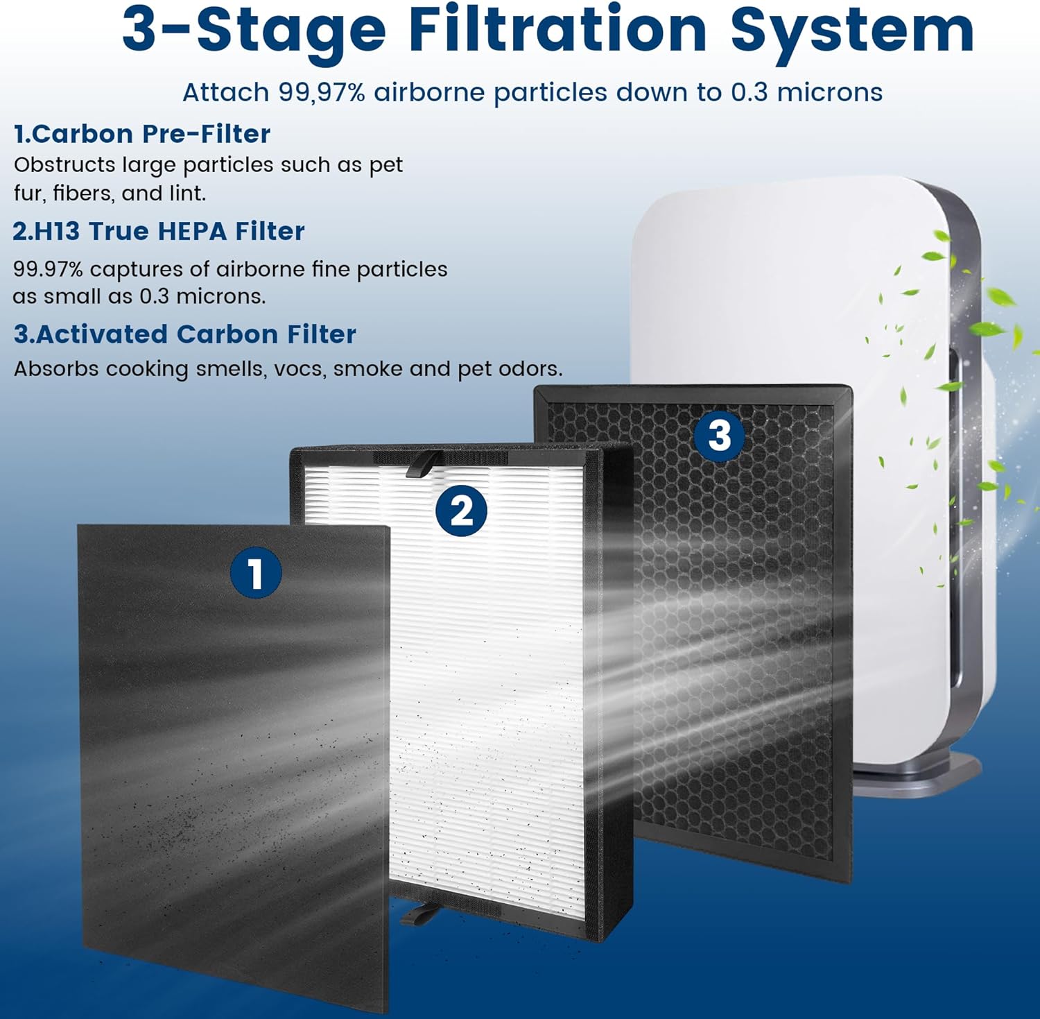 2 Pack True HEPA 45i Replacement Filter, Compatible with 45i and Breathesmart Flex Bh400 air purifier, Compared # B4-Fresh/FL40-Silver-Carbon, B4-Pure, 2 HEPA Filter + 4 Carbon Filter - Image 3