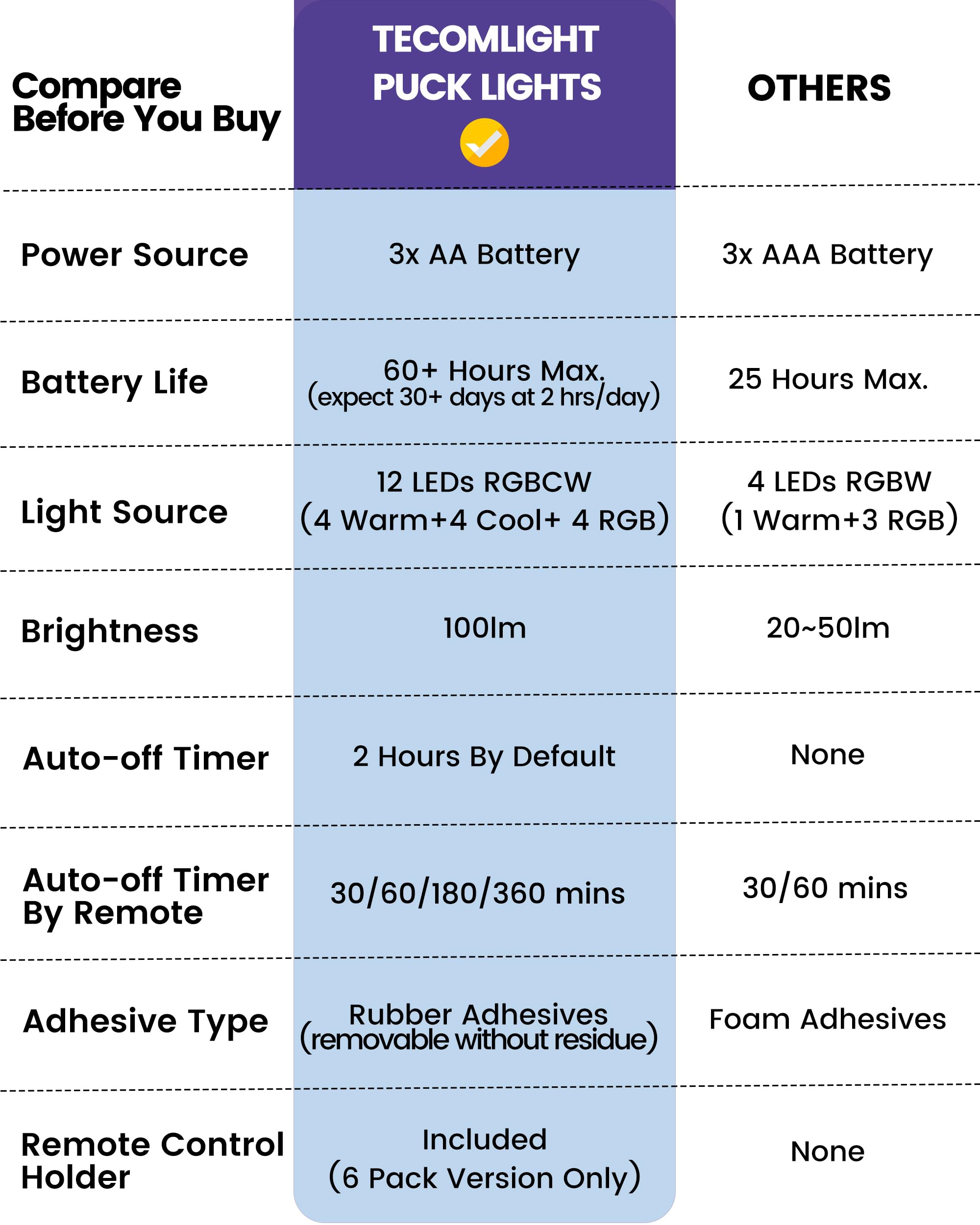 Luci LED Puck a batteria, luci senza fili per armadio, luci da incasso, con telecomando, cambiano colore sotto le luci da cucina, libreria, confezione da 2, colore nero