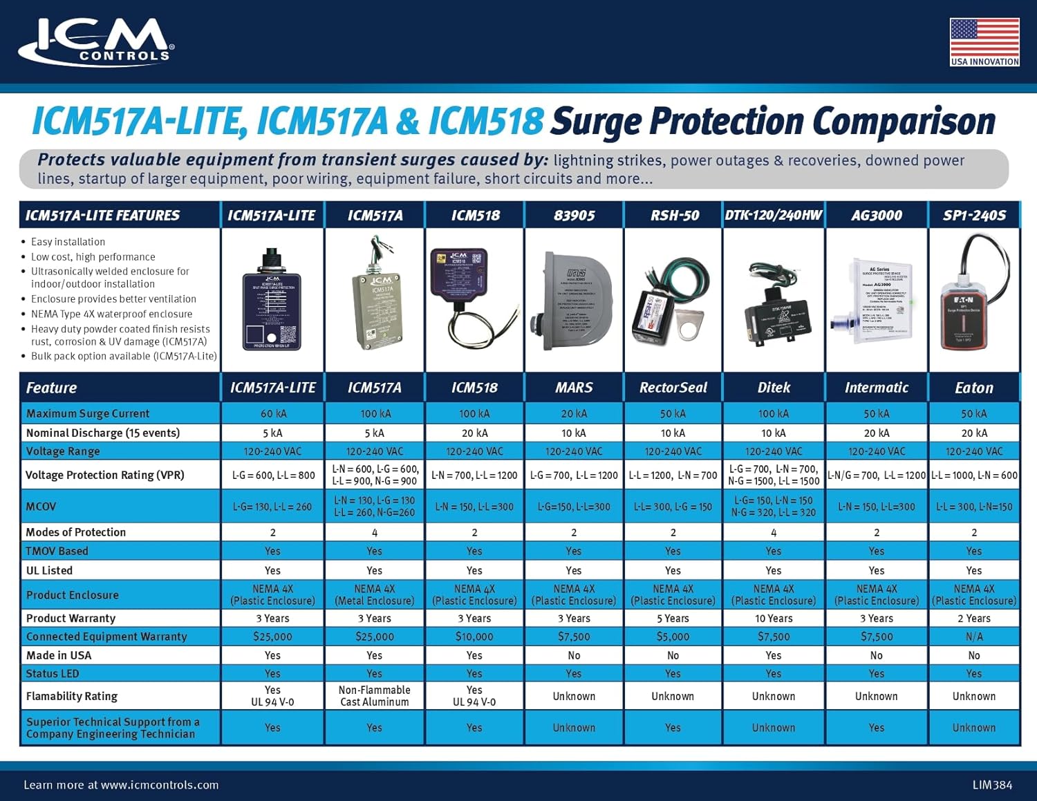 ICM Controls ICM517A-Lite 120/240V HVAC Surge Protective Device – TPMOV Technology, 60kA Surge Rating, 612 Joules, NEMA 4X Enclosure, UL Listed – Replacement of AG3000