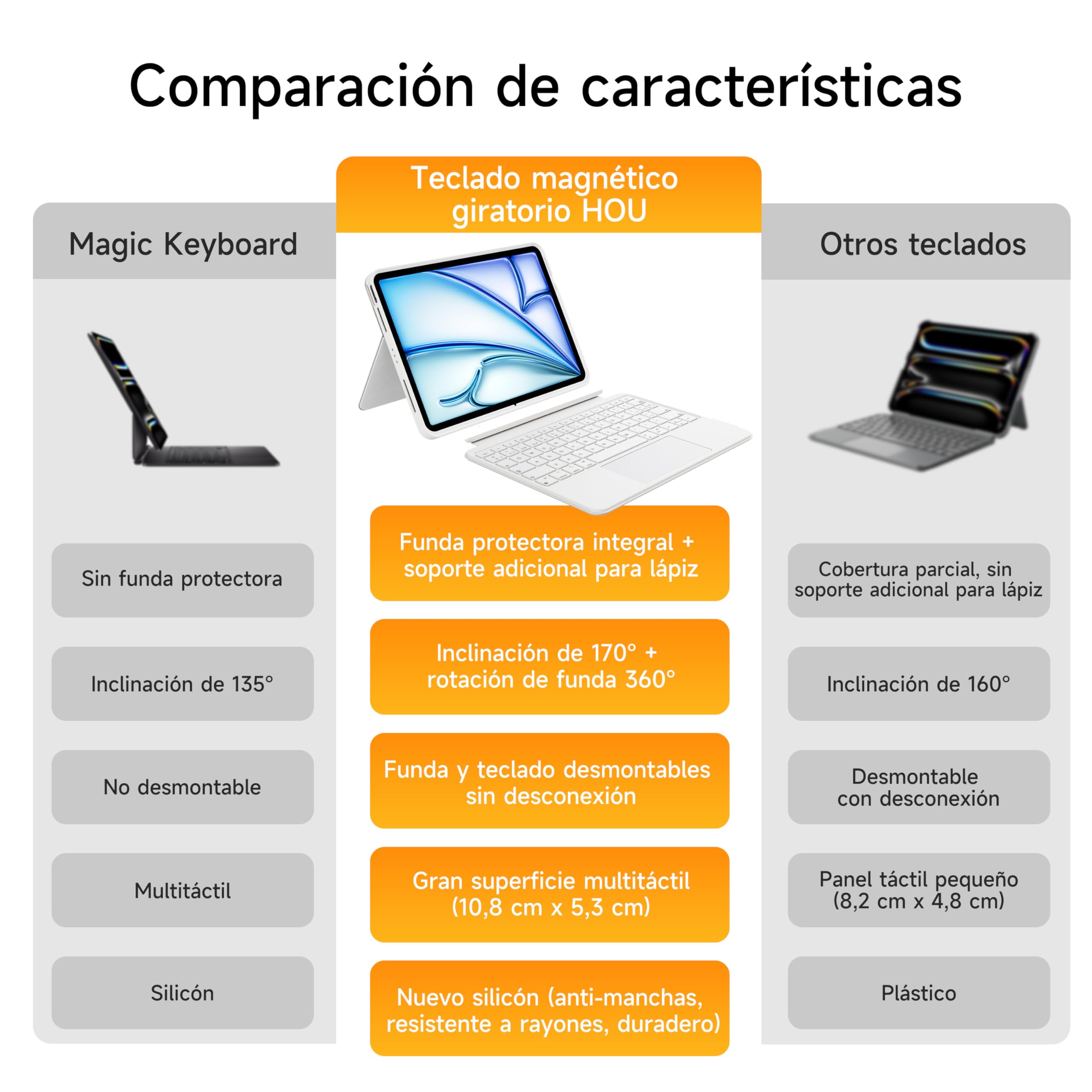 HOU Funda con Teclado para iPad Air 11″, Air 5/4 y Pro 11″ 1/2/3/4 Gen | 360° giratorio,extraíble, base ajustable,vertical/horizontal,portalápiz,trackpad,retroiluminación,funda integral,Blanco
