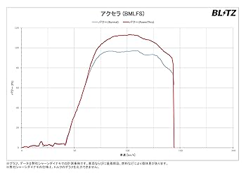 BLITZ パワコン CX-3・デミオ・アクセラ S5エンジン用 BPC09 Amazon | BLITZ(ブリッツ) Power Con/パワコン カプラーオン接続