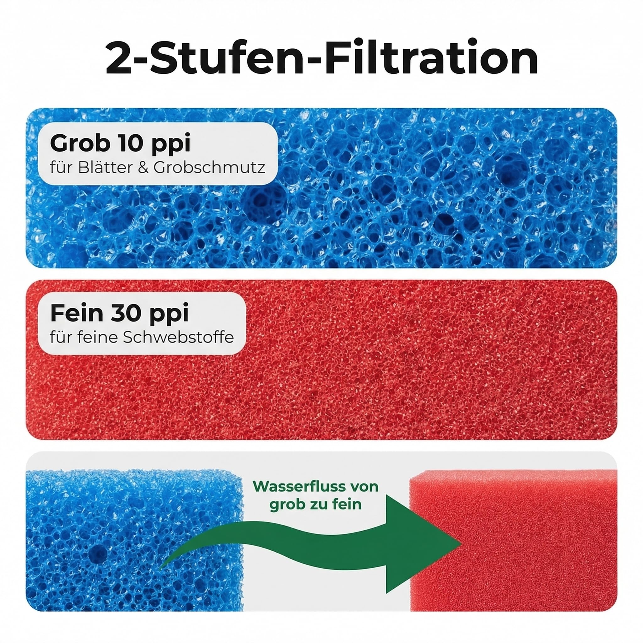Pondlife Filterschwamm Teichfilter 6er-Set, kompatibel mit Oase BioTec 10, 25 x 25 x 8 cm, Filterschaum geschlitzt, 3X Blau grob 10 ppi + 3X Rot fein 30 ppi, Ersatz-Filterschwämme Gartenteich
