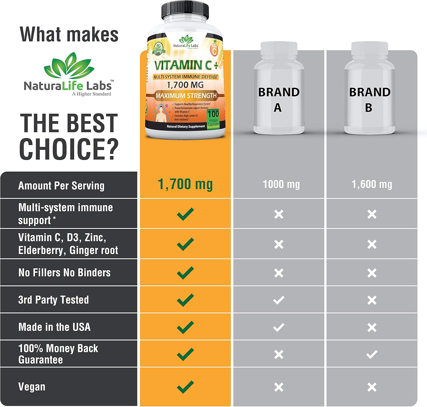 Vitamin C 1,700 MG with Vitamin D3, Zinc, Elderberry, Ginger Root - Maximum Strength Multi System Immune Support- 100 Veggie Capsules : Health & Household
