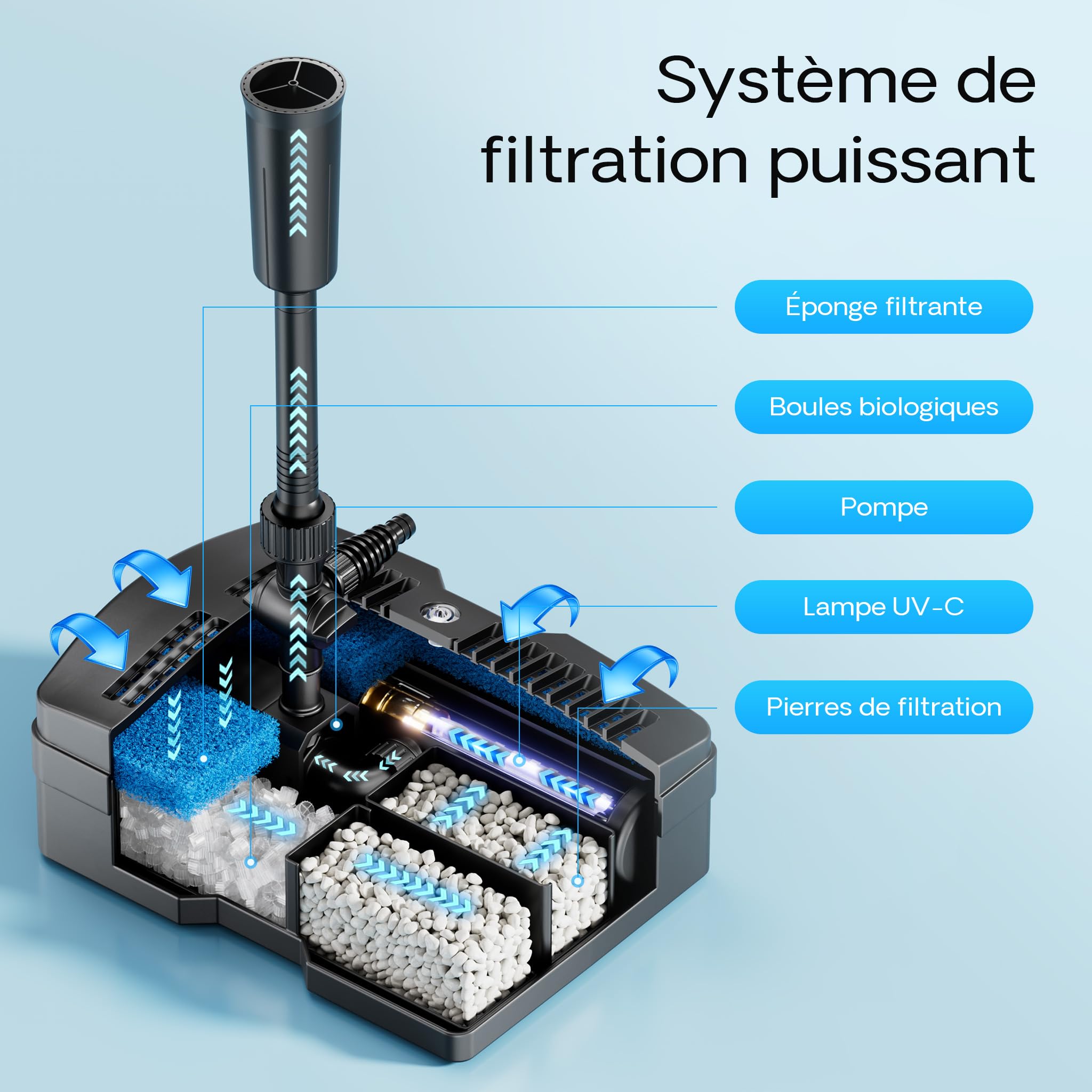 SunSun CUF-2500 3 en 1 Pompe Filtre et de fontaine avec Clarificateur Stérilisateur - 316 x 263 x 467 mm - 1000 l/h / 28 W / 9 W UV - Hauteur débit max. 1,6m et Matériau filtre, Étang, Aquariophilie