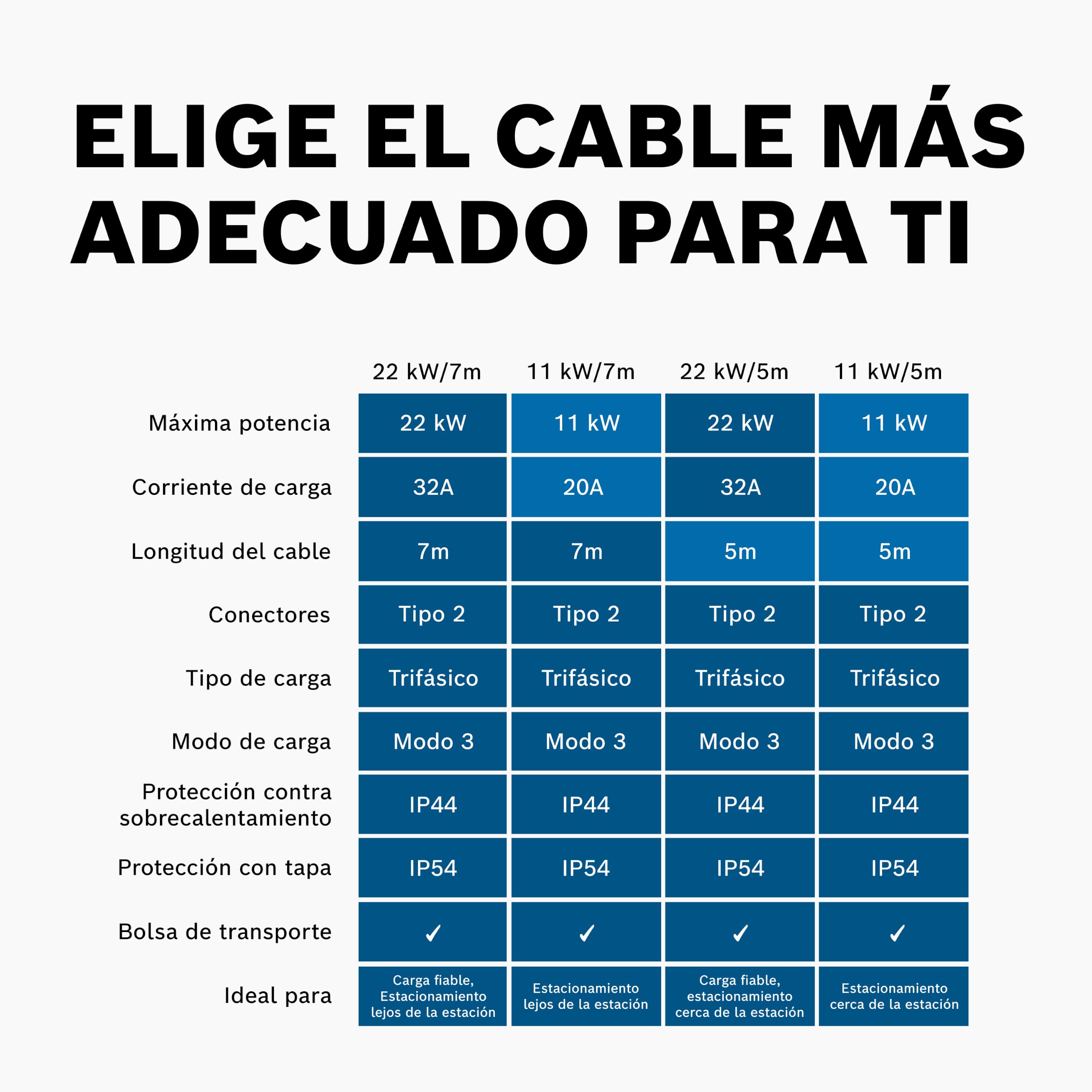 Bosch Cable de Carga EV - 11 kW, 5 Metros, trifásico, 20 A | Cable resistente para vehículos eléctricos e híbridos enchufables- tipo 2 a tipo 2, modo 3 - incluye bolsa de transporte