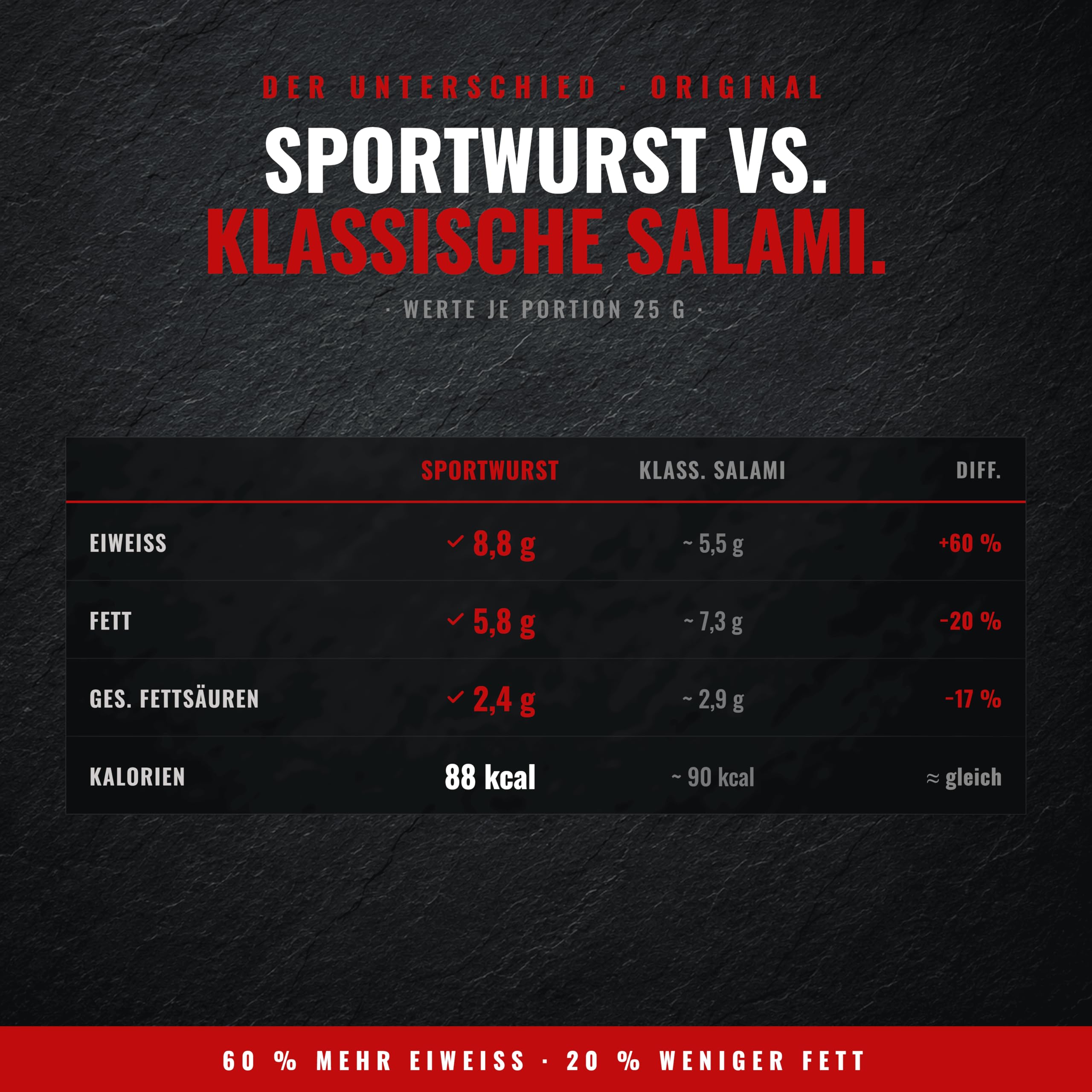 Messner Sportwurst 25x25g (625g) mit 35% Eiweiß und mind. 30% weniger Fett – Pork Snack, Saftig-fleischiger Biss, Zuckerarm – Herzhafte Alternative zu Pork Jerky, Salami Sticks & Protein Bar